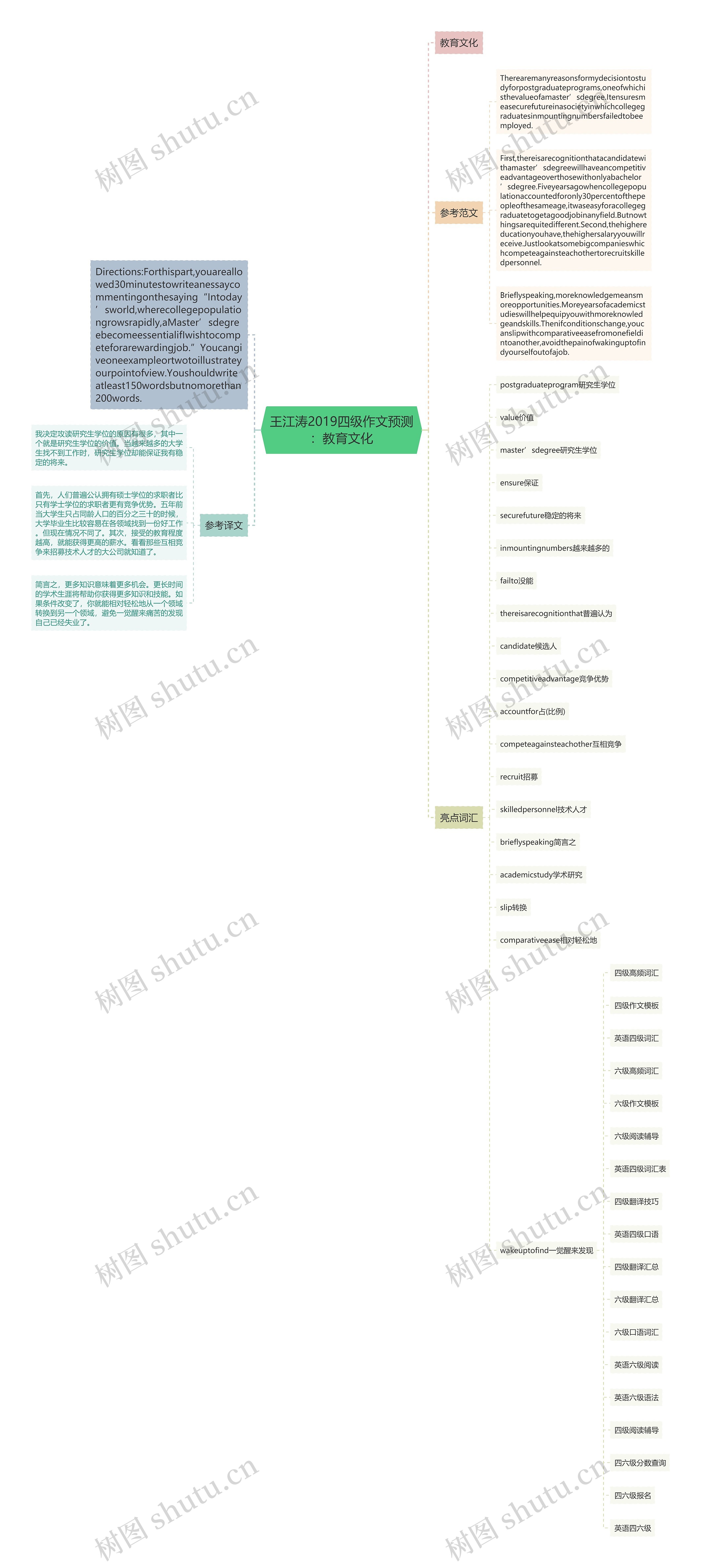 王江涛2019四级作文预测：教育文化思维导图