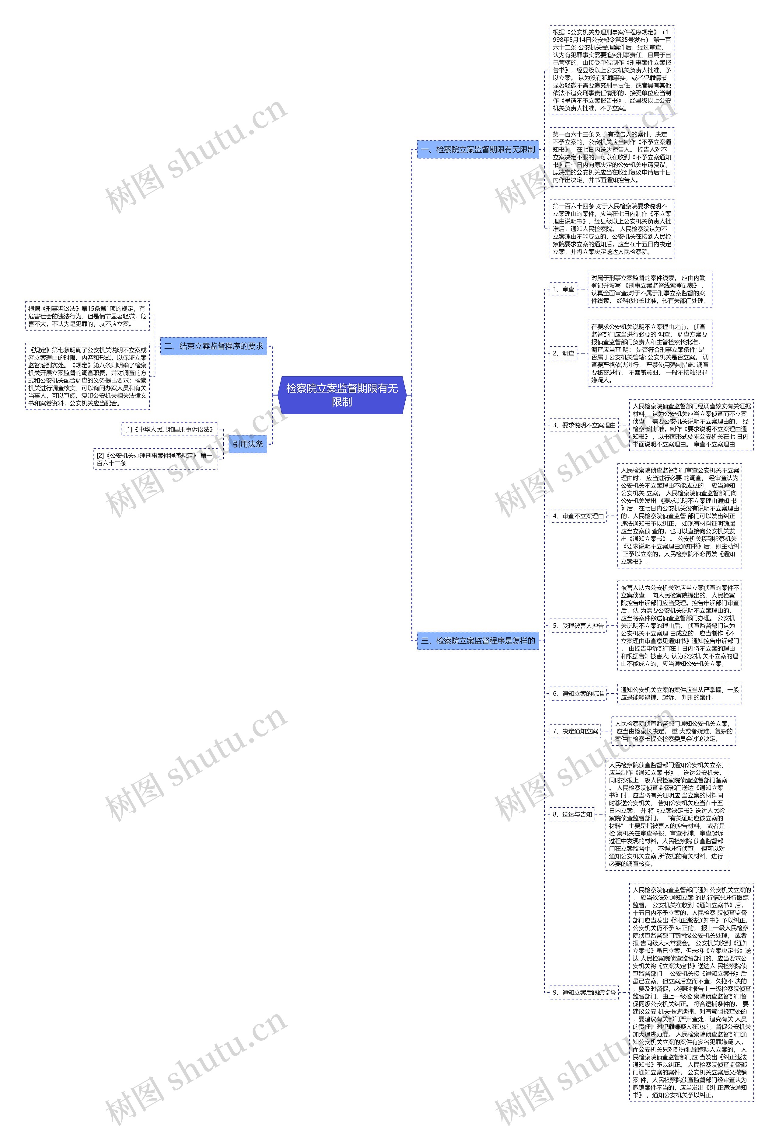 检察院立案监督期限有无限制思维导图