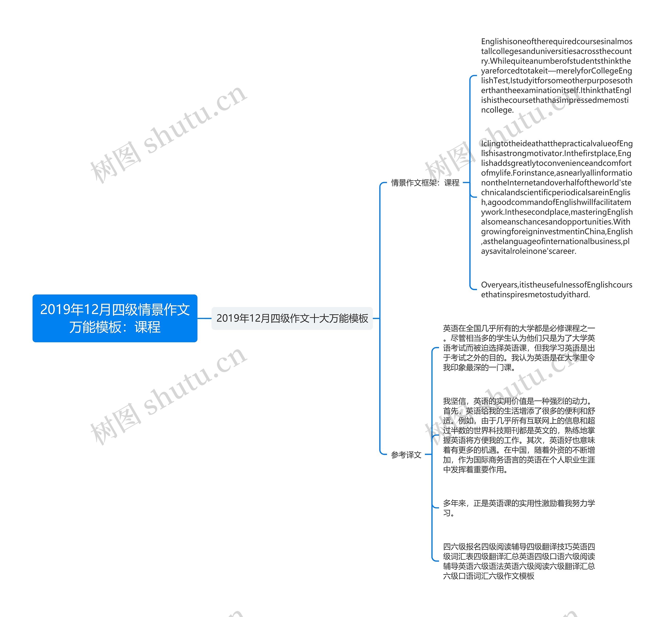 2019年12月四级情景作文万能：课程思维导图