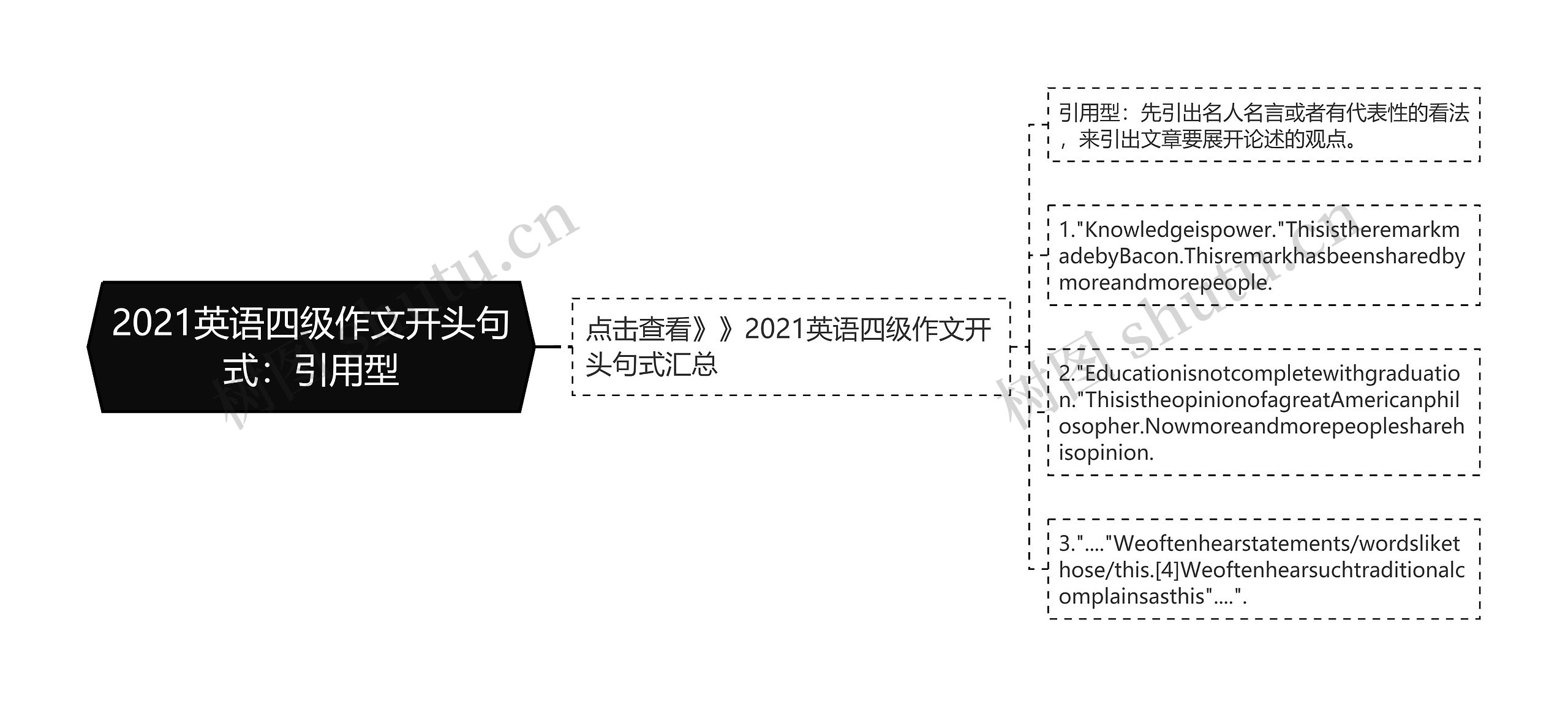 2021英语四级作文开头句式：引用型