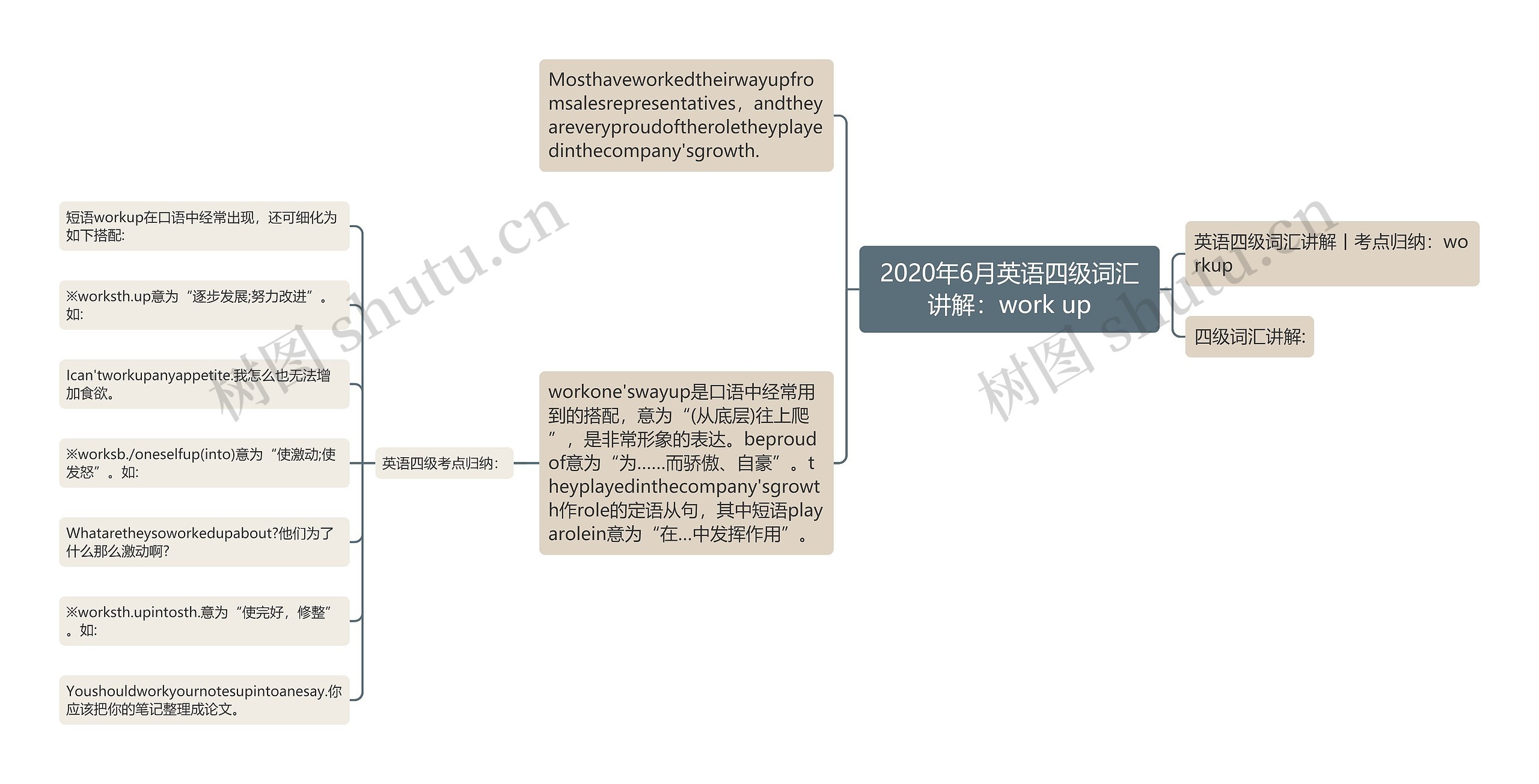 2020年6月英语四级词汇讲解：work up思维导图