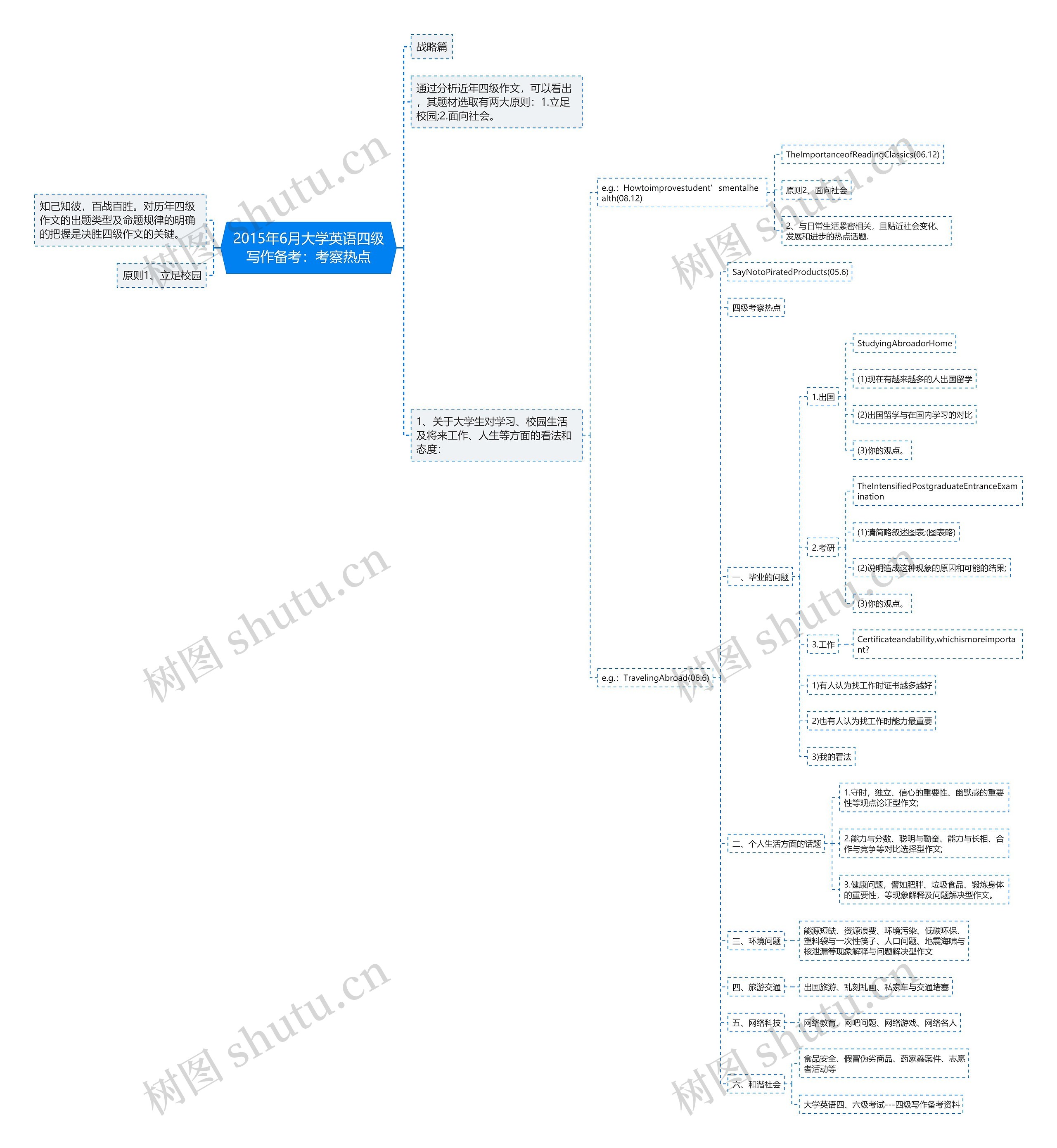 2015年6月大学英语四级写作备考：考察热点思维导图