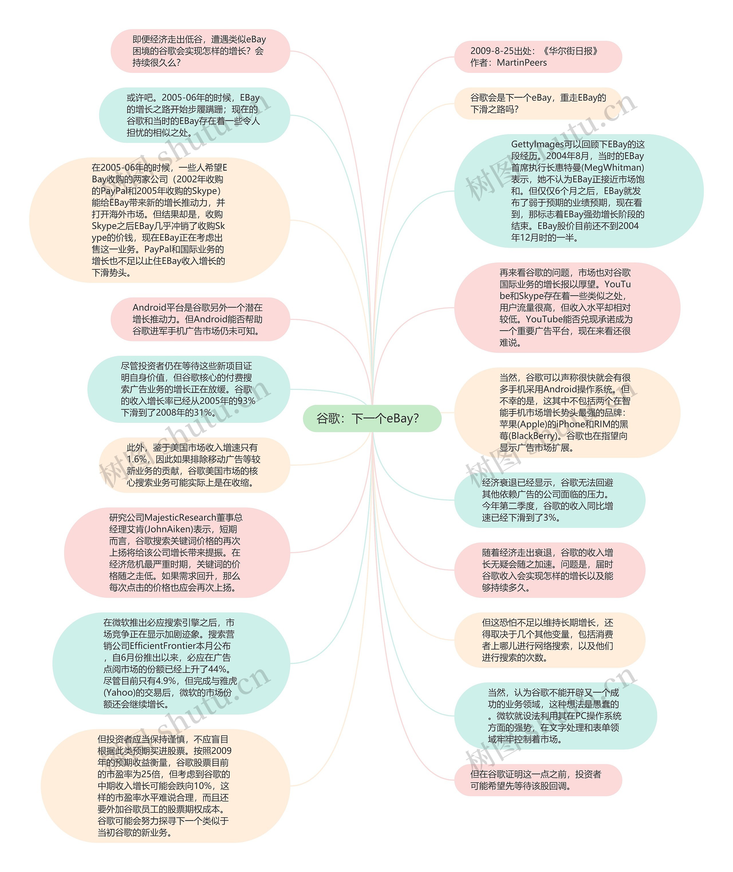 谷歌：下一个eBay？ 思维导图
