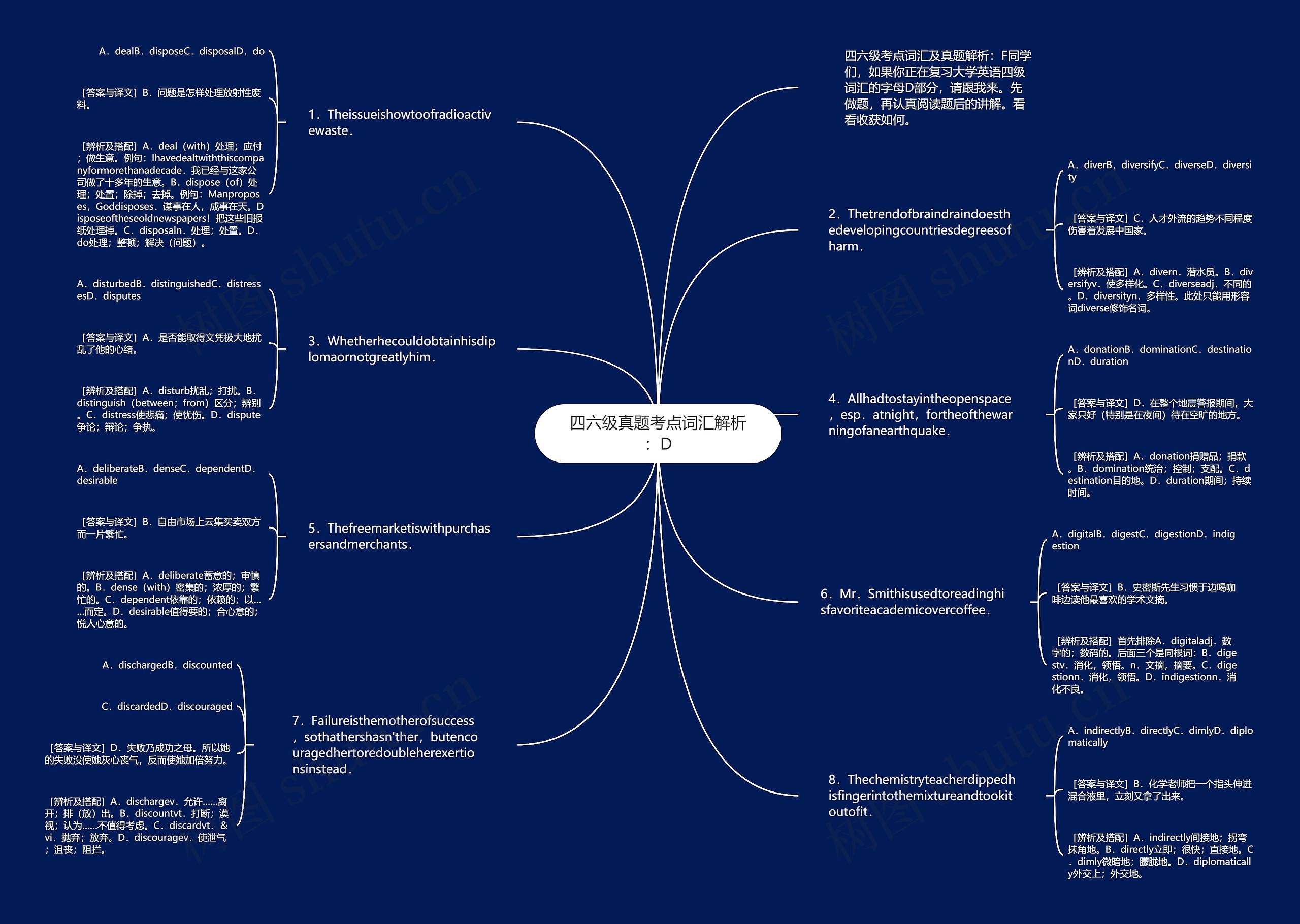 四六级真题考点词汇解析：D思维导图