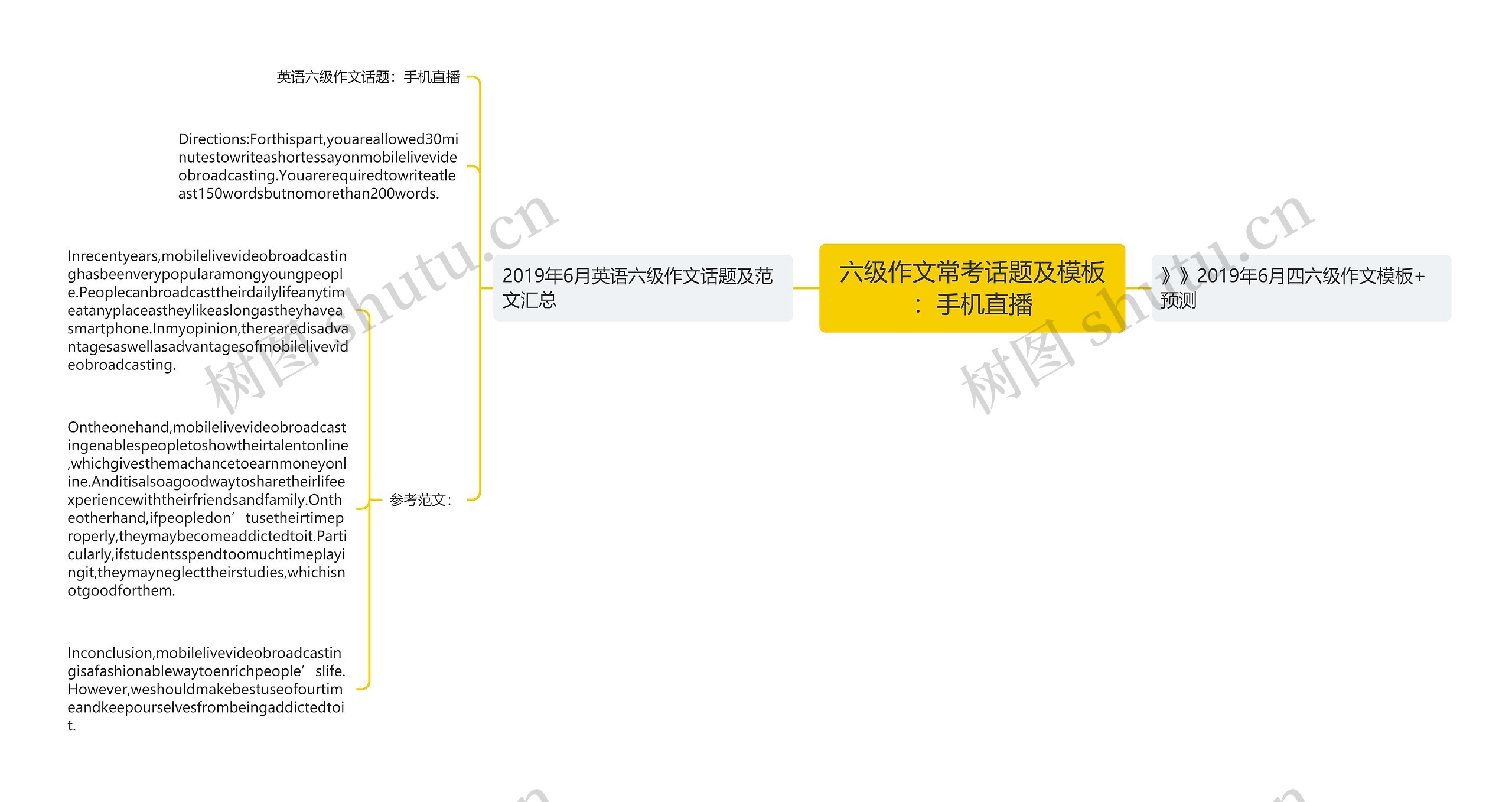 六级作文常考话题及：手机直播思维导图