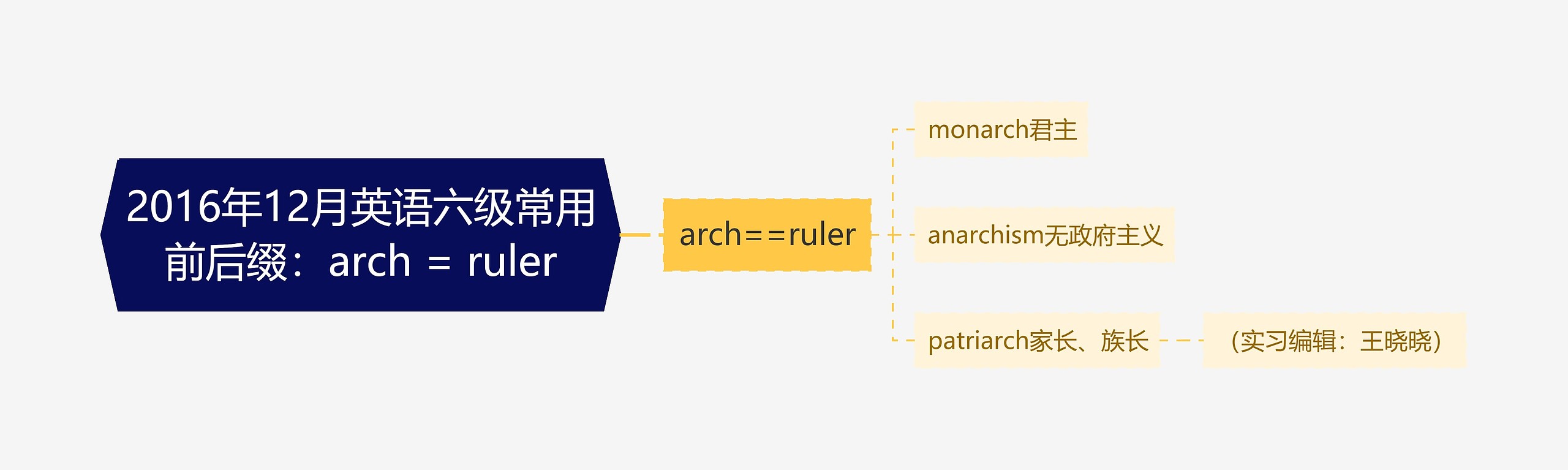 2016年12月英语六级常用前后缀：arch = ruler