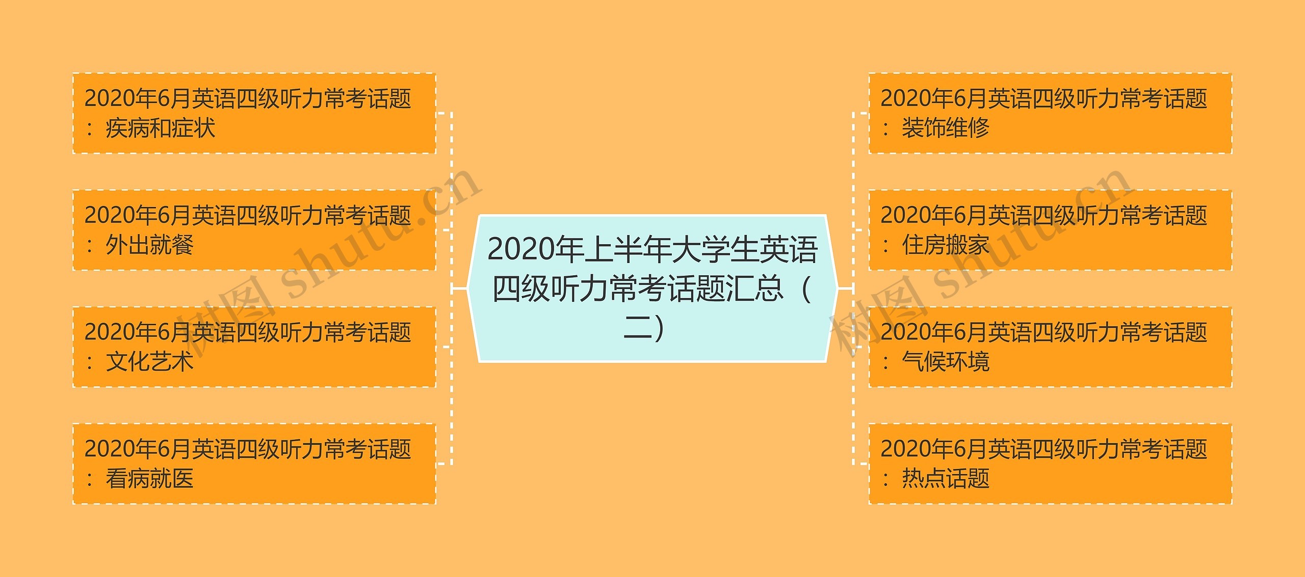 2020年上半年大学生英语四级听力常考话题汇总（二）思维导图