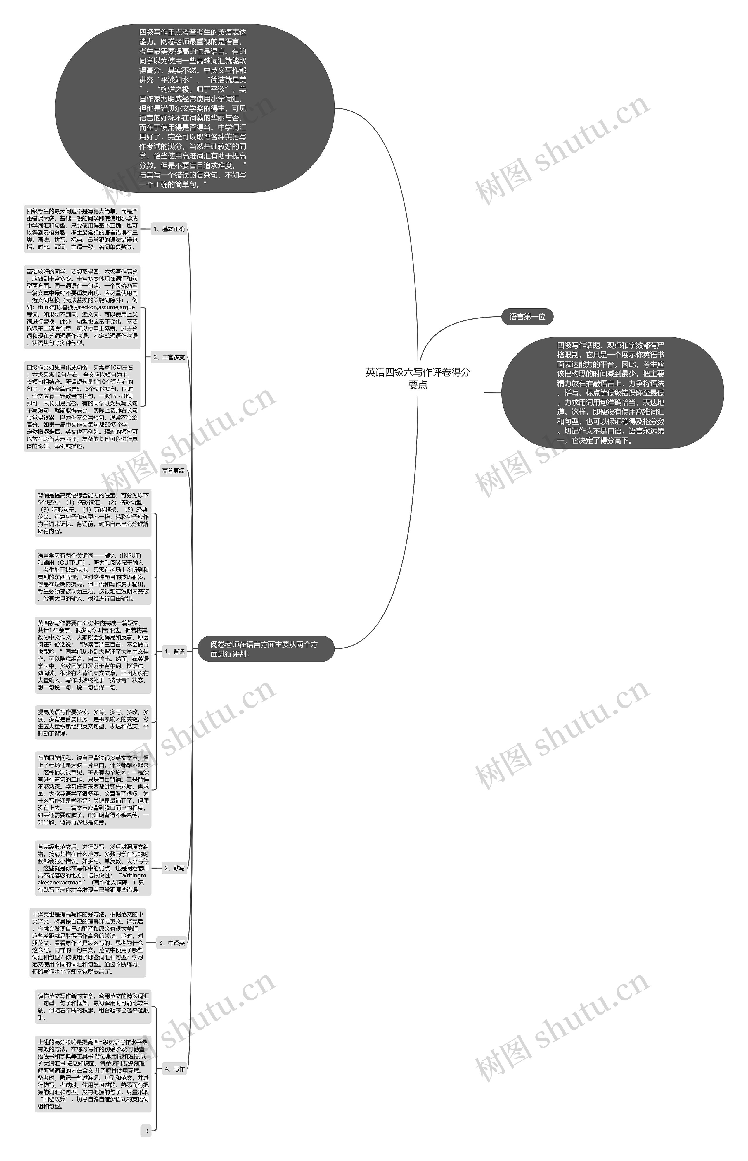 英语四级六写作评卷得分要点思维导图