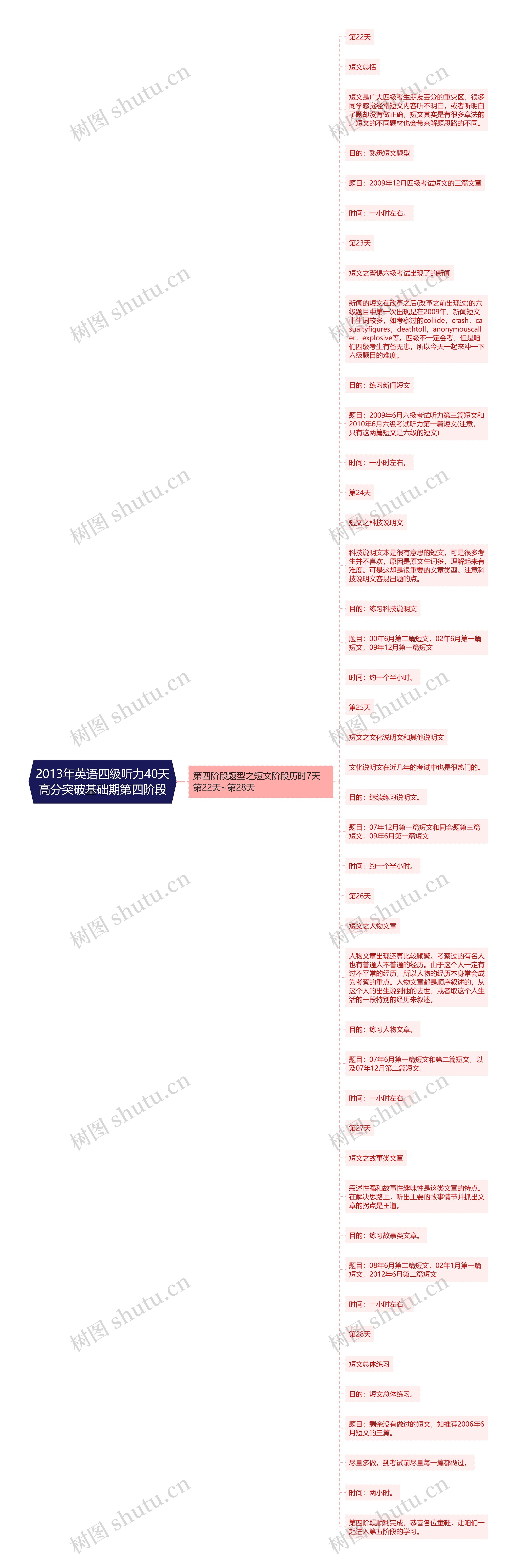 2013年英语四级听力40天高分突破基础期第四阶段