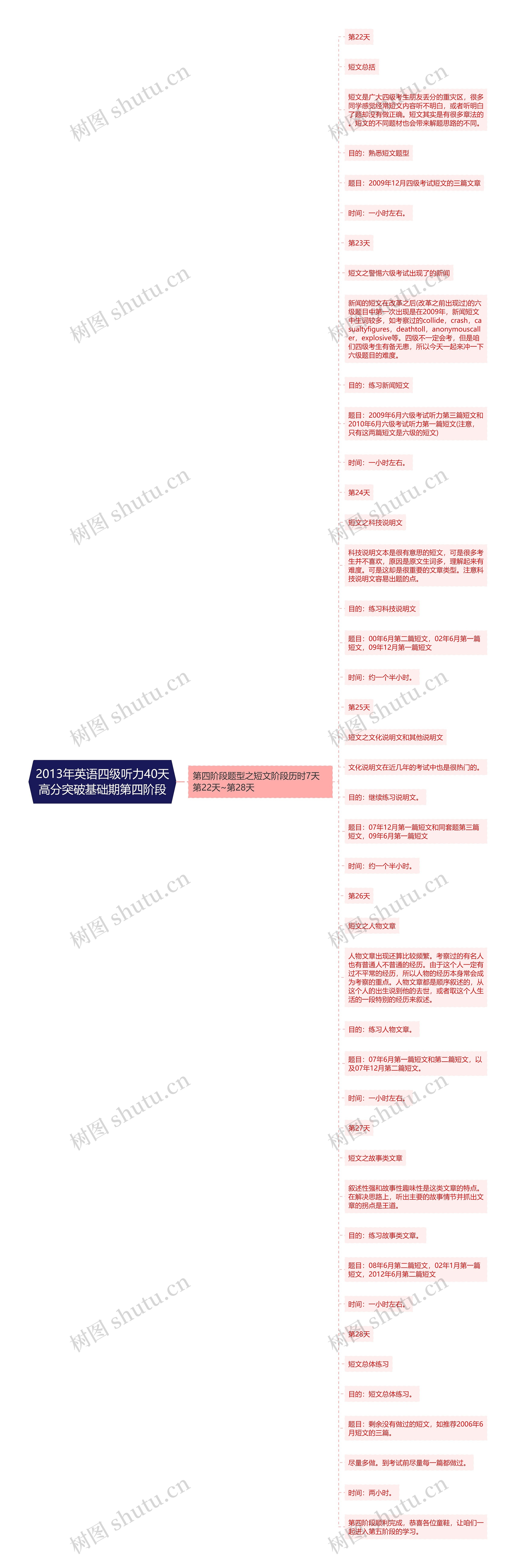 2013年英语四级听力40天高分突破基础期第四阶段思维导图