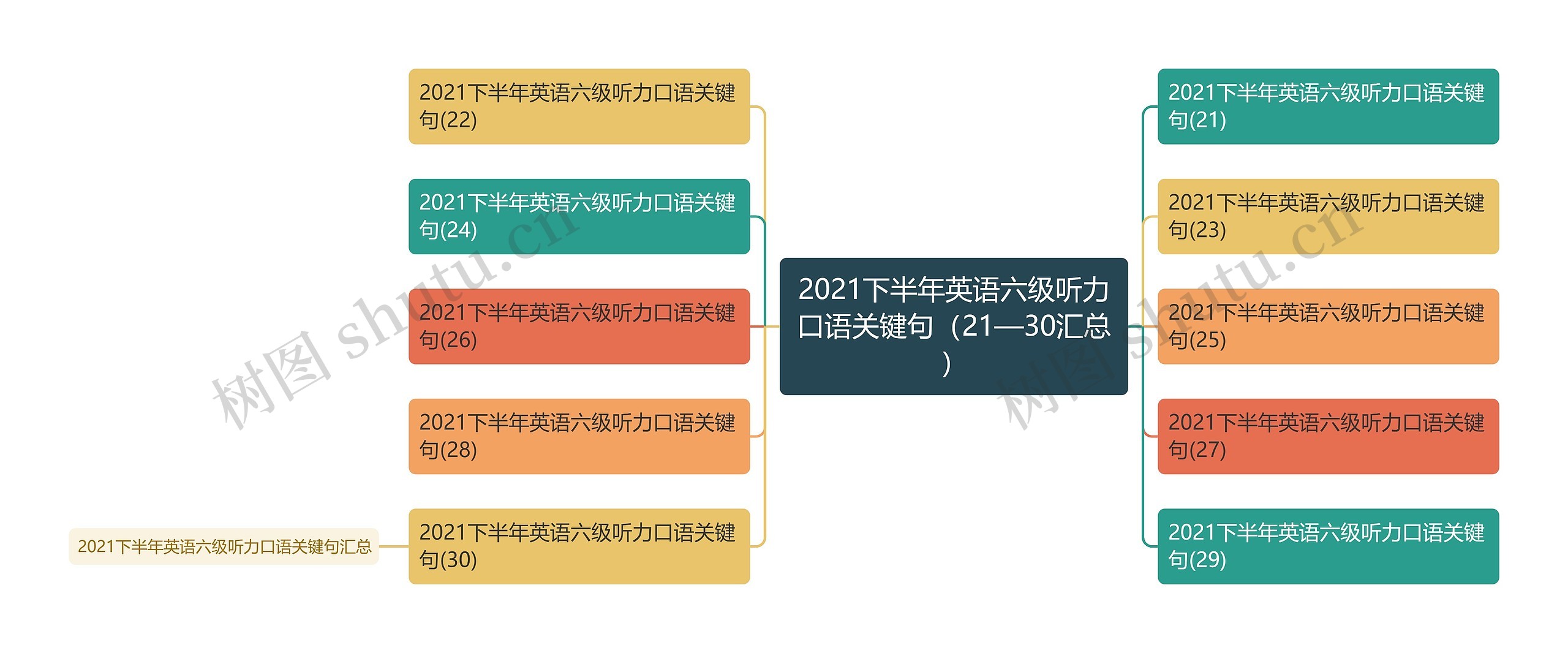 2021下半年英语六级听力口语关键句（21—30汇总）