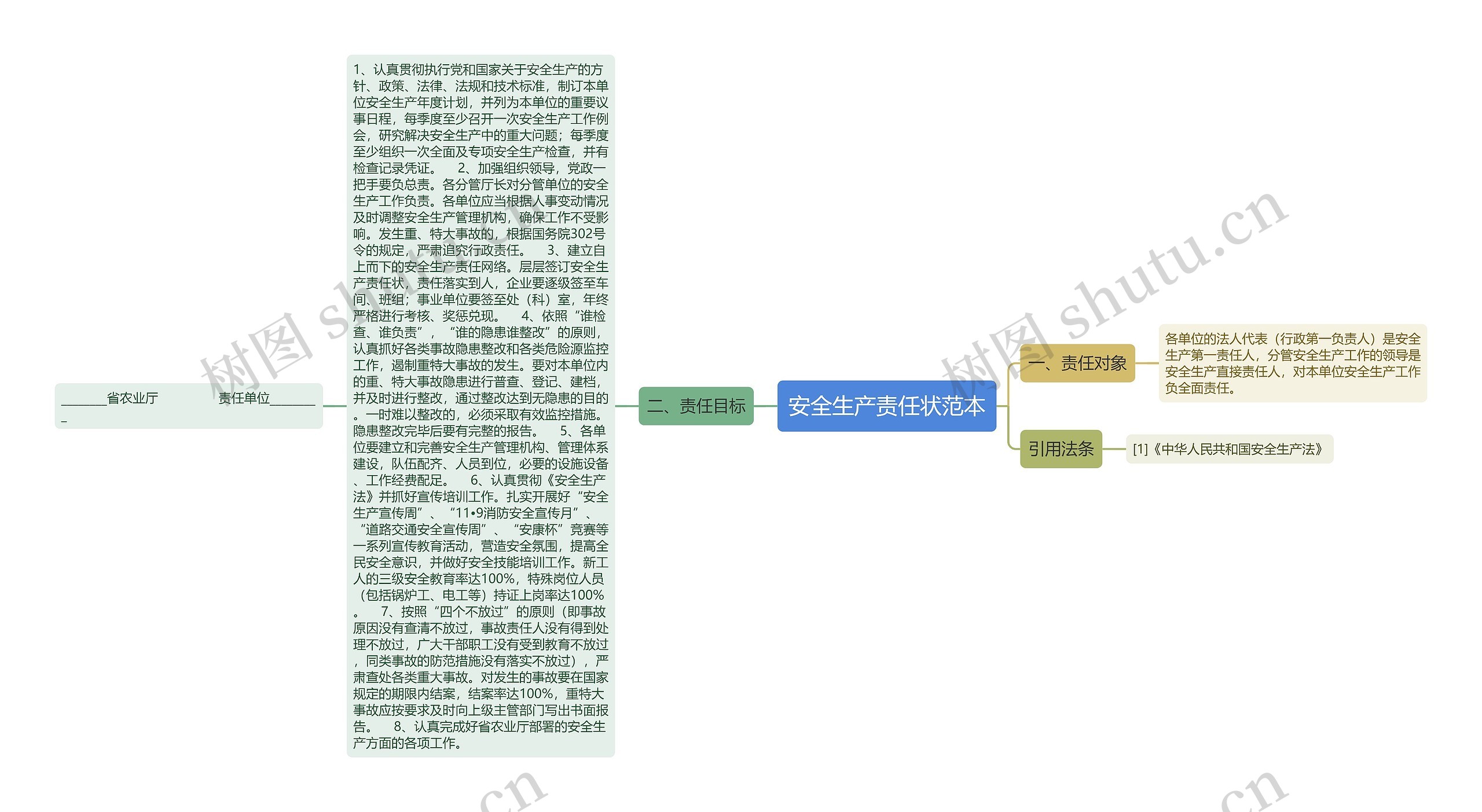 安全生产责任状范本思维导图