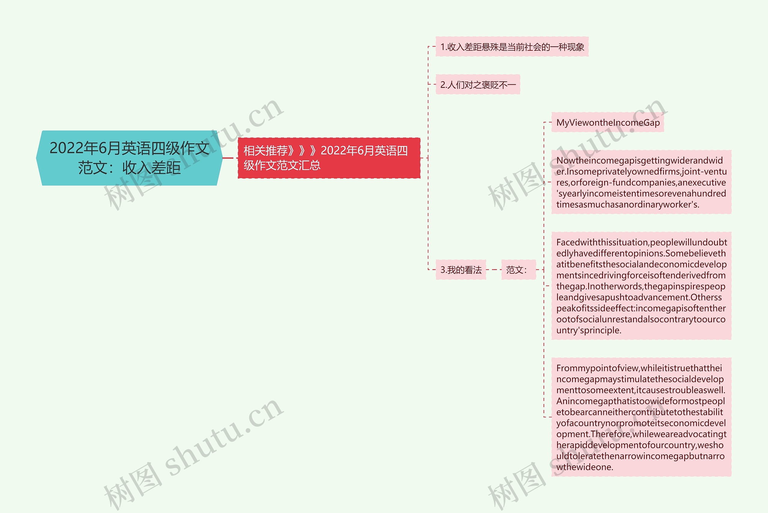 2022年6月英语四级作文范文：收入差距思维导图
