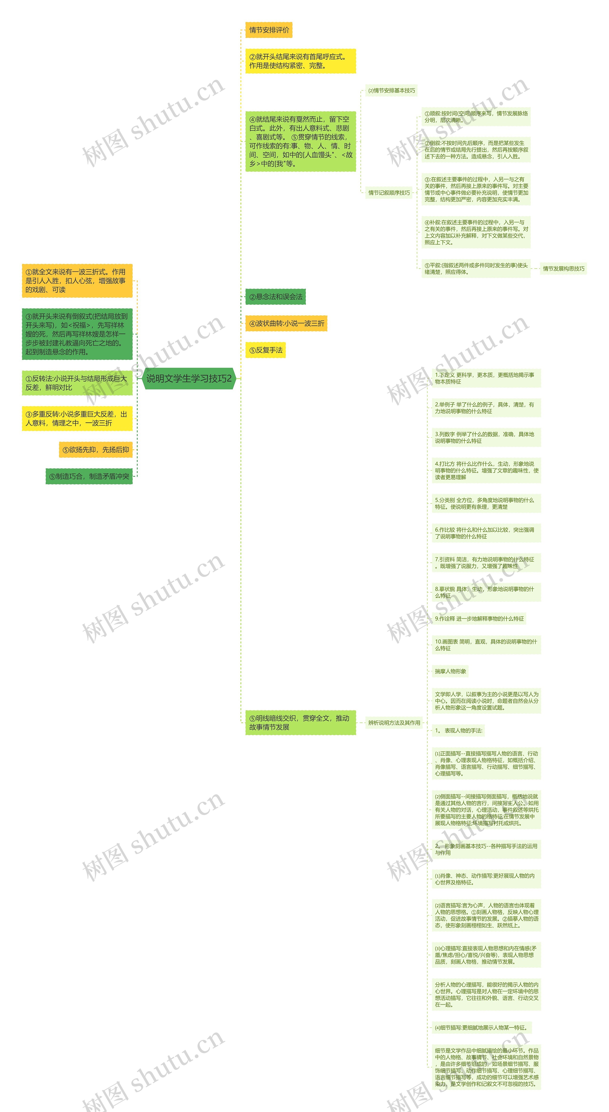 说明文学生学习技巧2思维导图