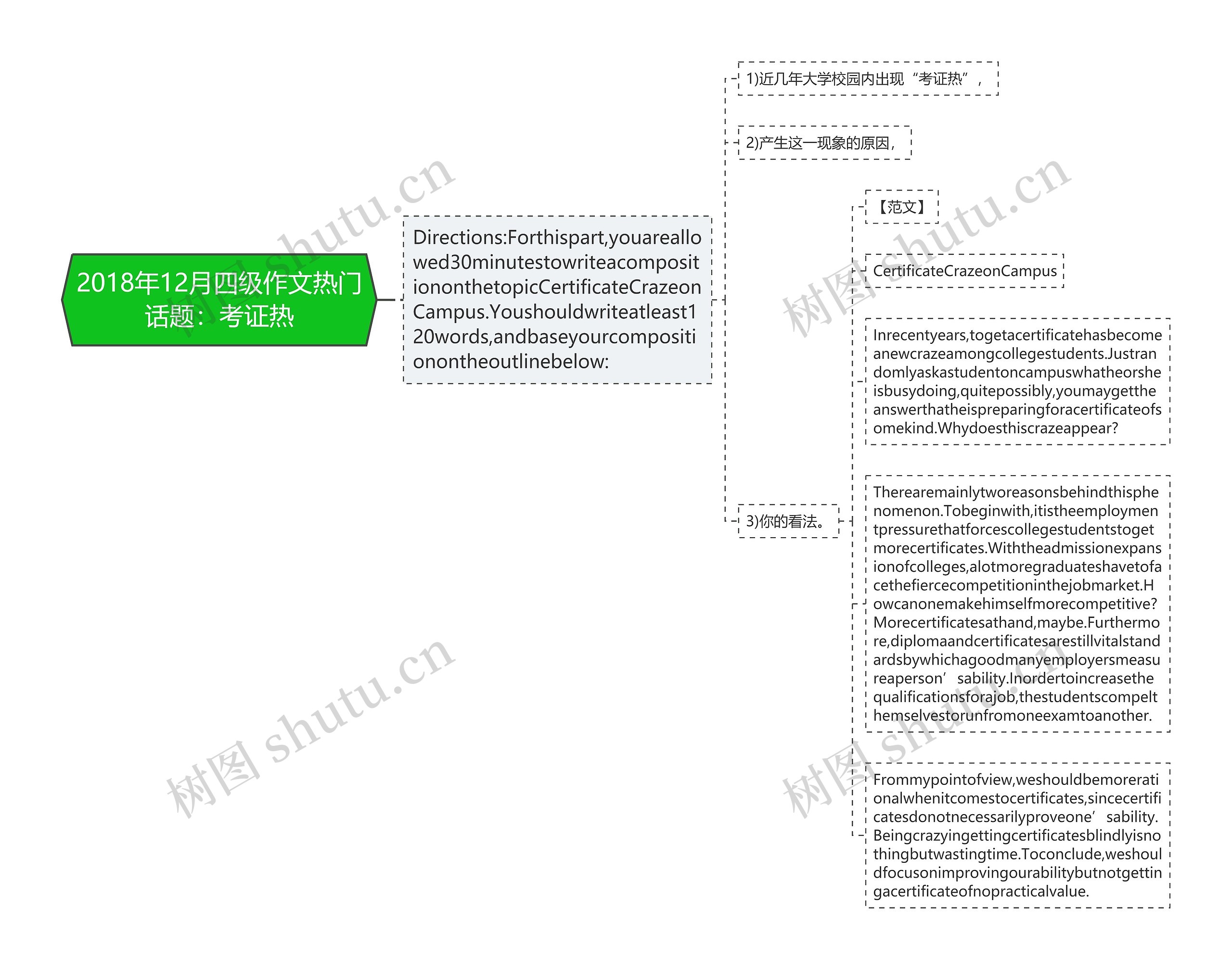 2018年12月四级作文热门话题：考证热思维导图