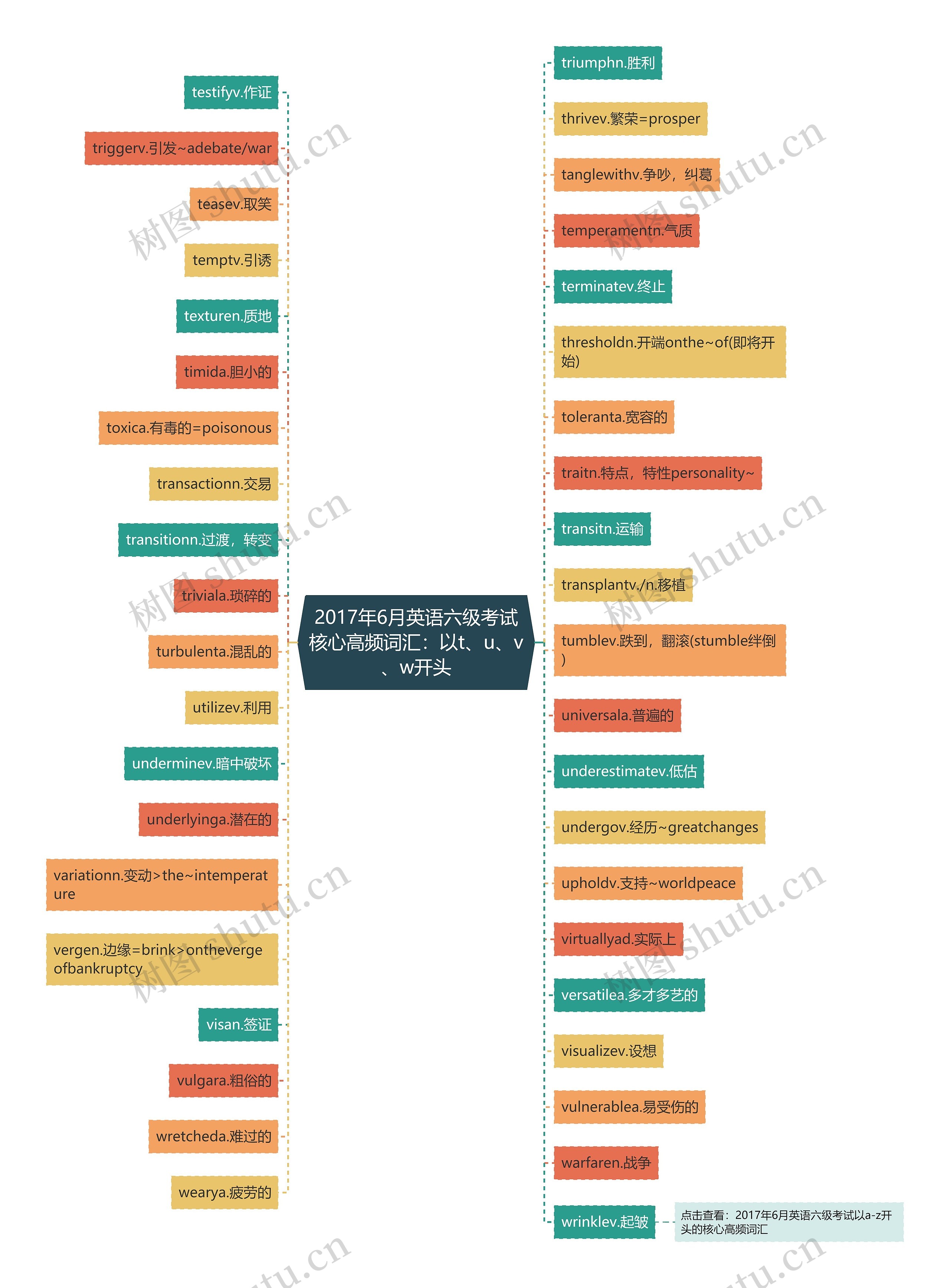 2017年6月英语六级考试核心高频词汇：以t、u、v、w开头思维导图