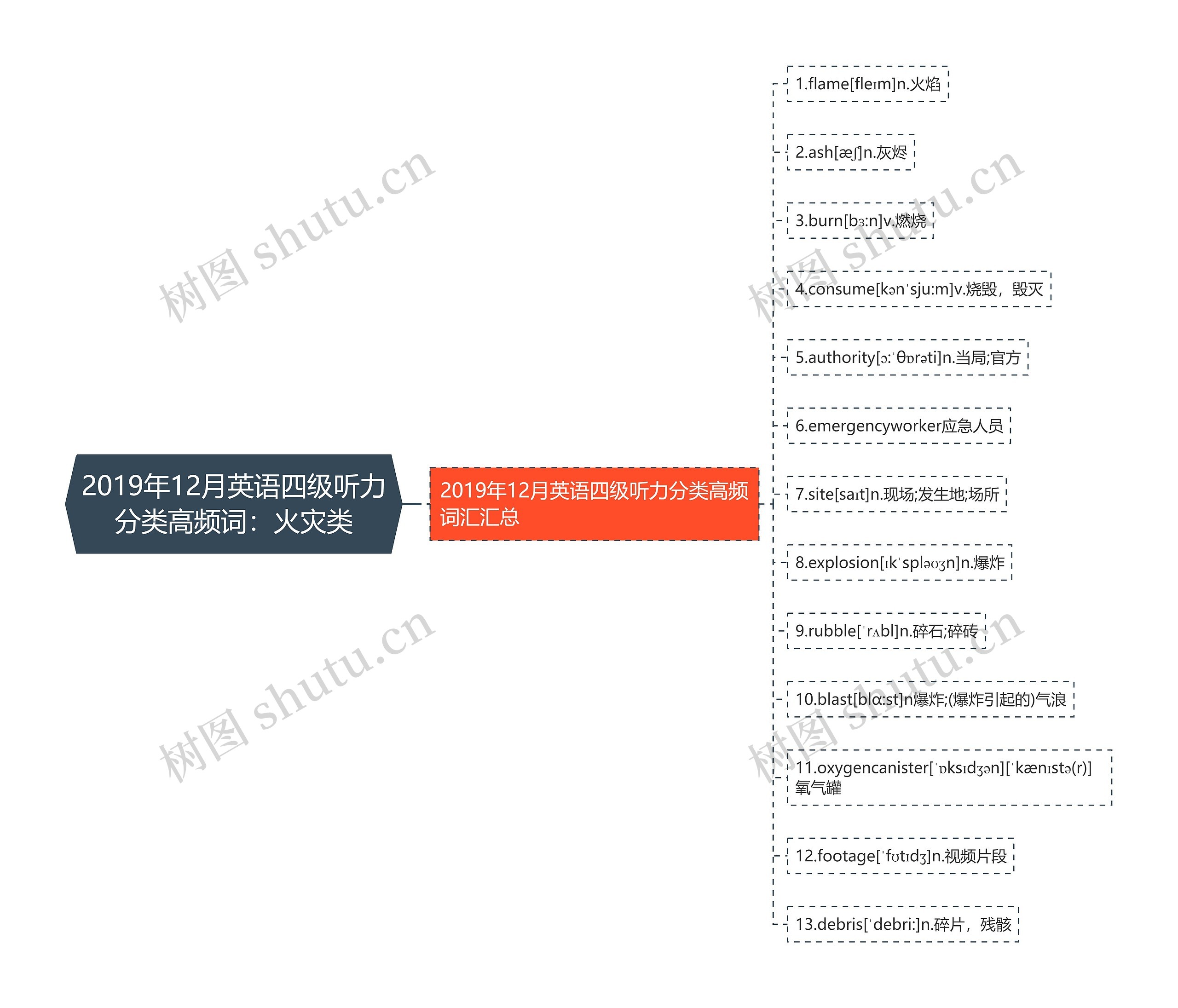 2019年12月英语四级听力分类高频词：火灾类