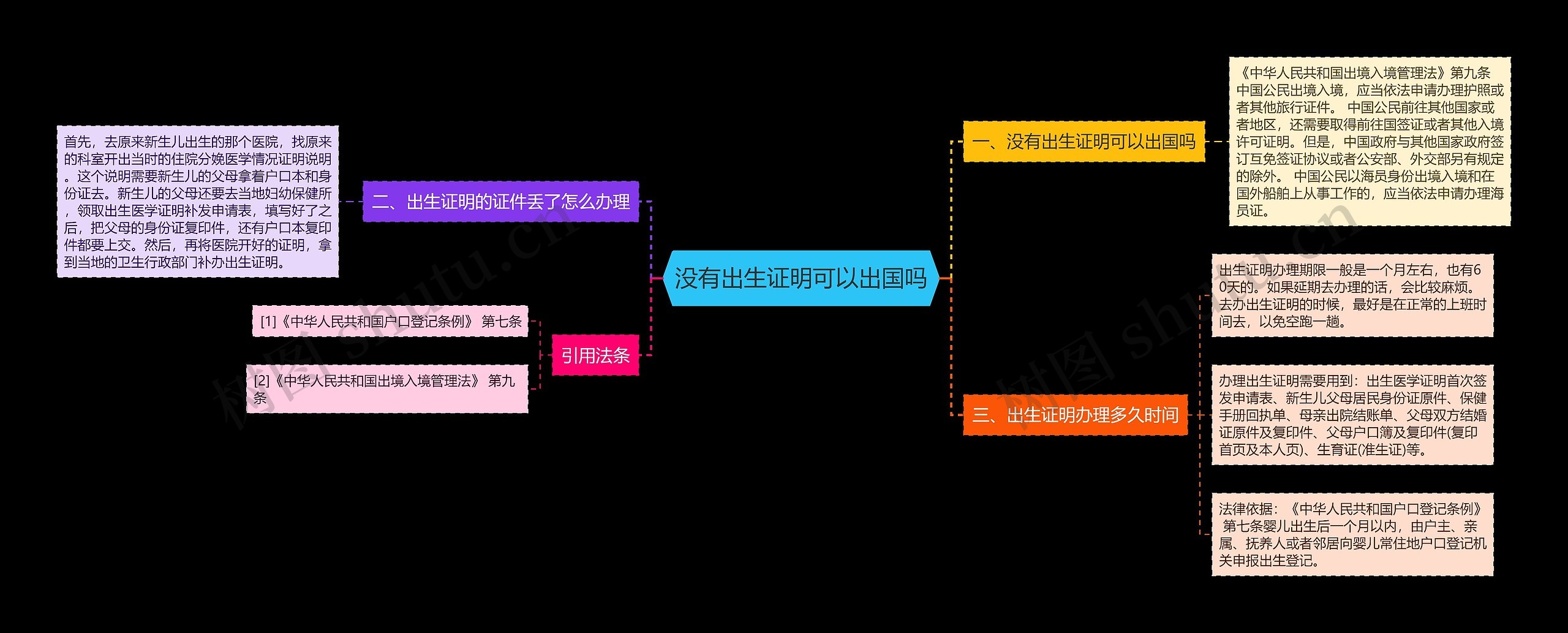 没有出生证明可以出国吗思维导图