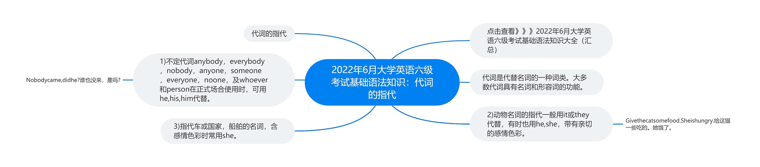 2022年6月大学英语六级考试基础语法知识：代词的指代