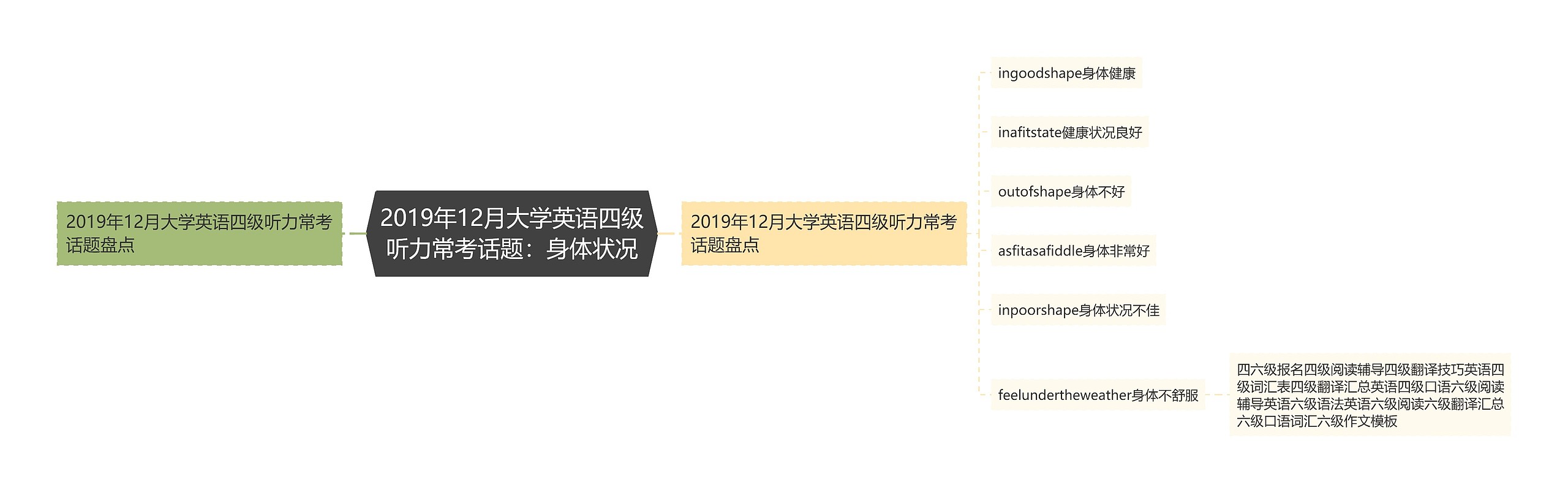 2019年12月大学英语四级听力常考话题：身体状况思维导图