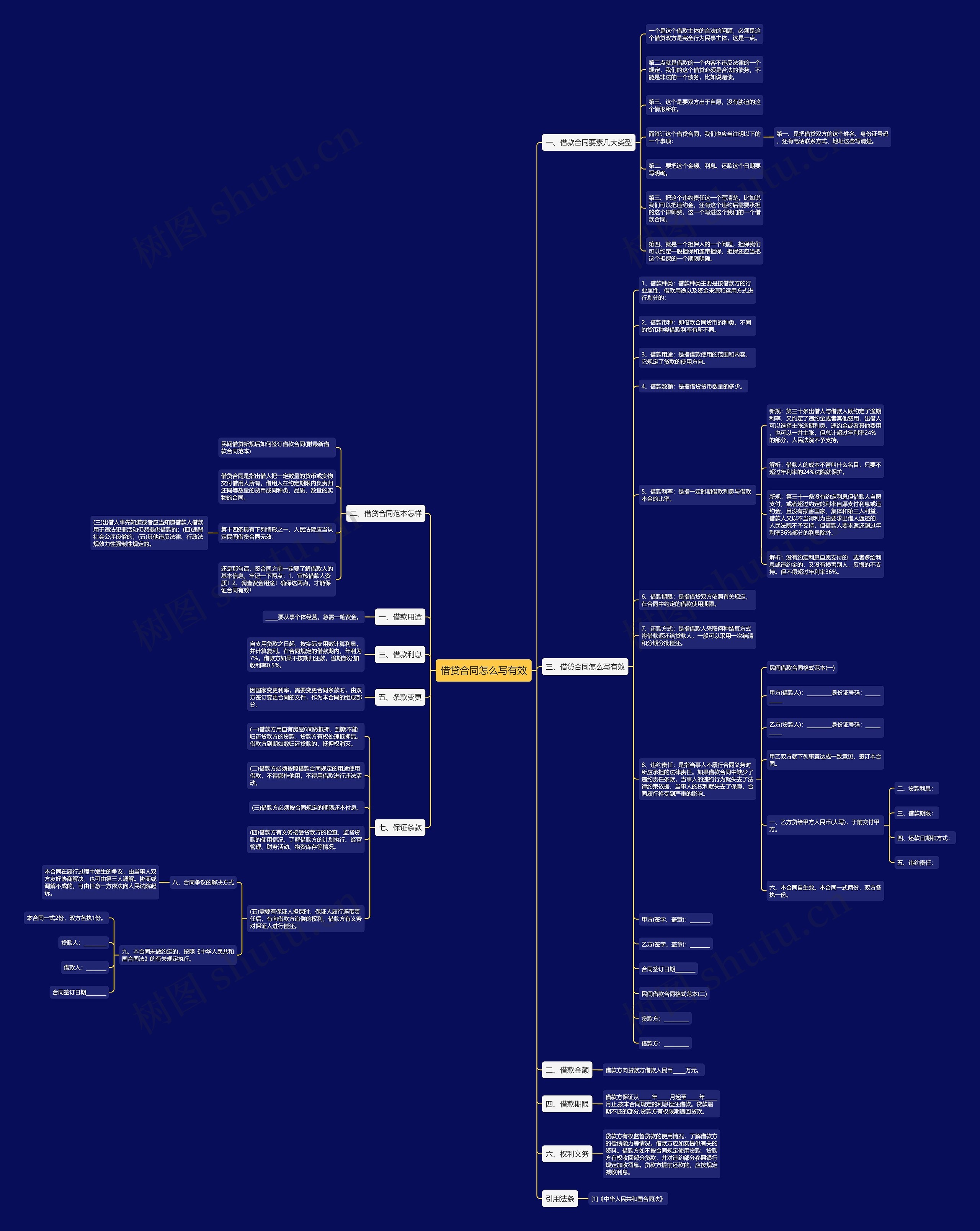 借贷合同怎么写有效思维导图