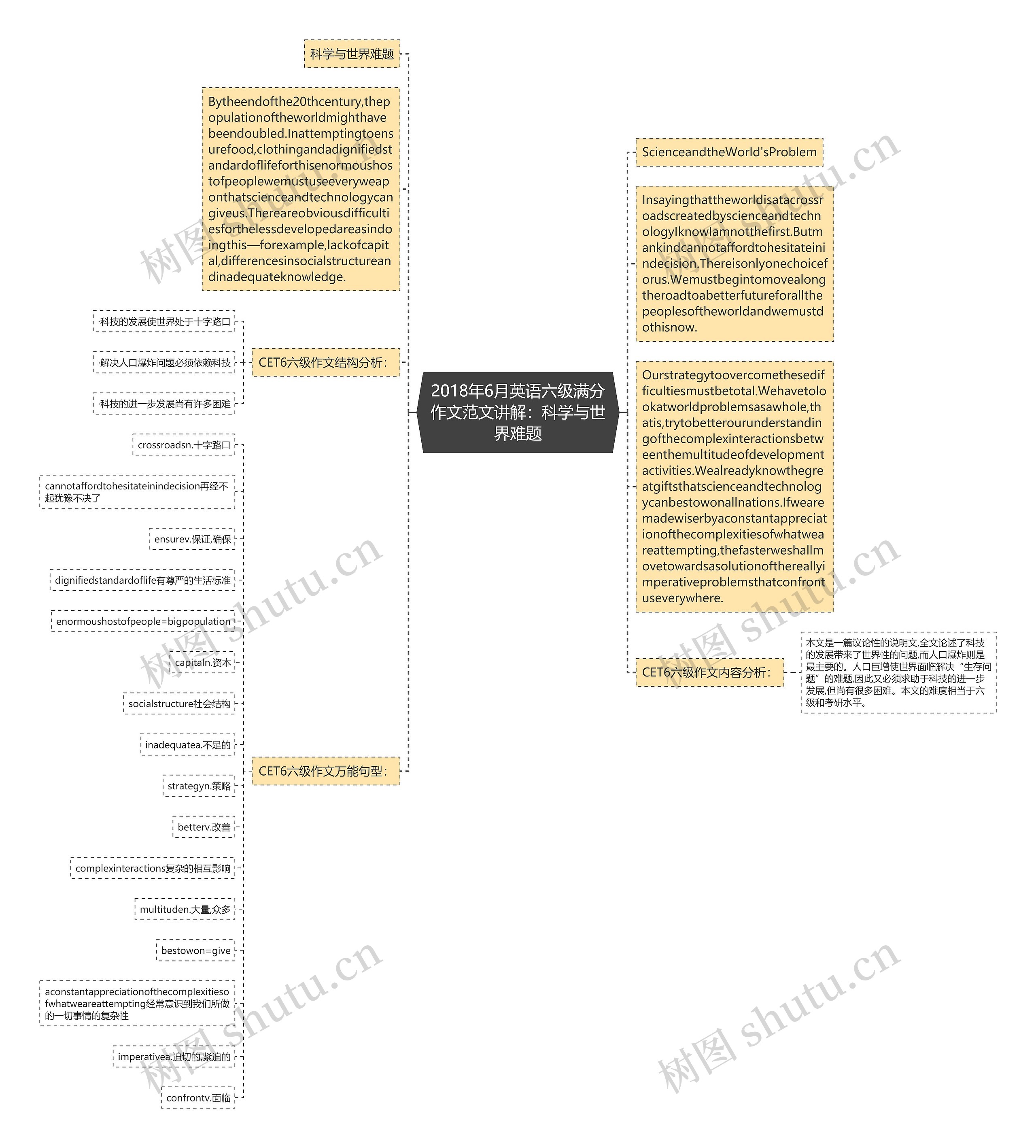 2018年6月英语六级满分作文范文讲解：科学与世界难题思维导图