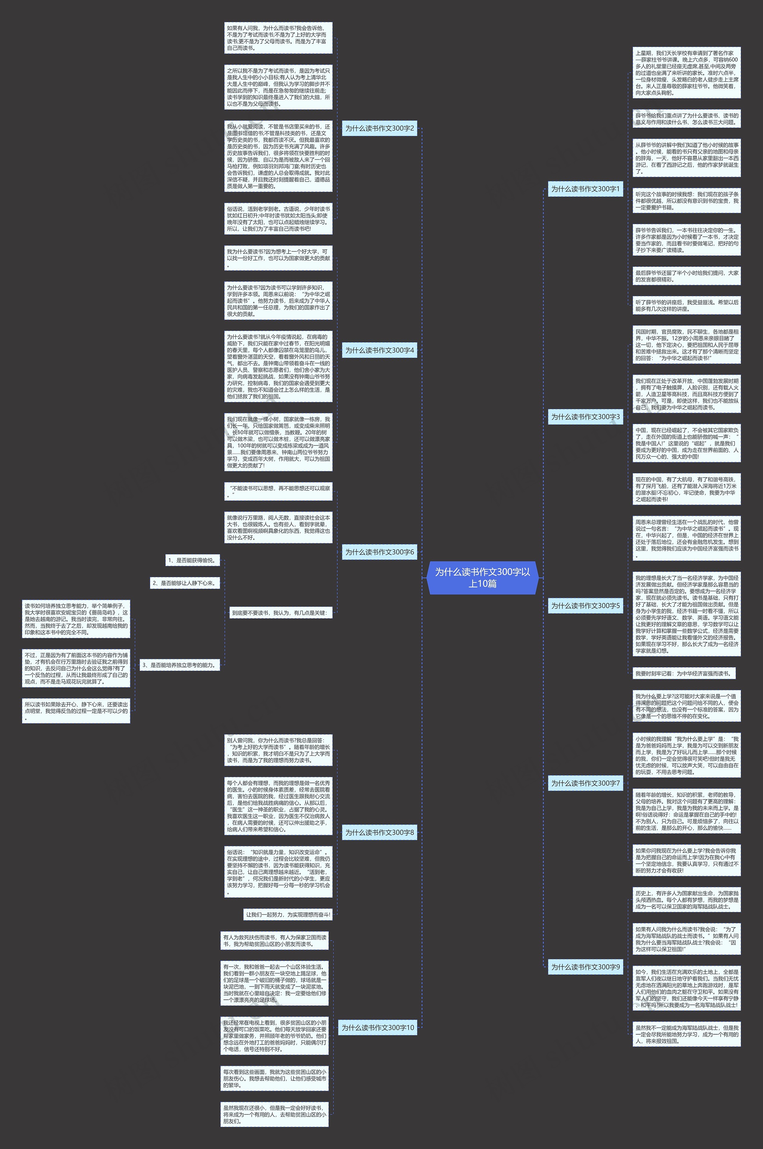 为什么读书作文300字以上10篇思维导图