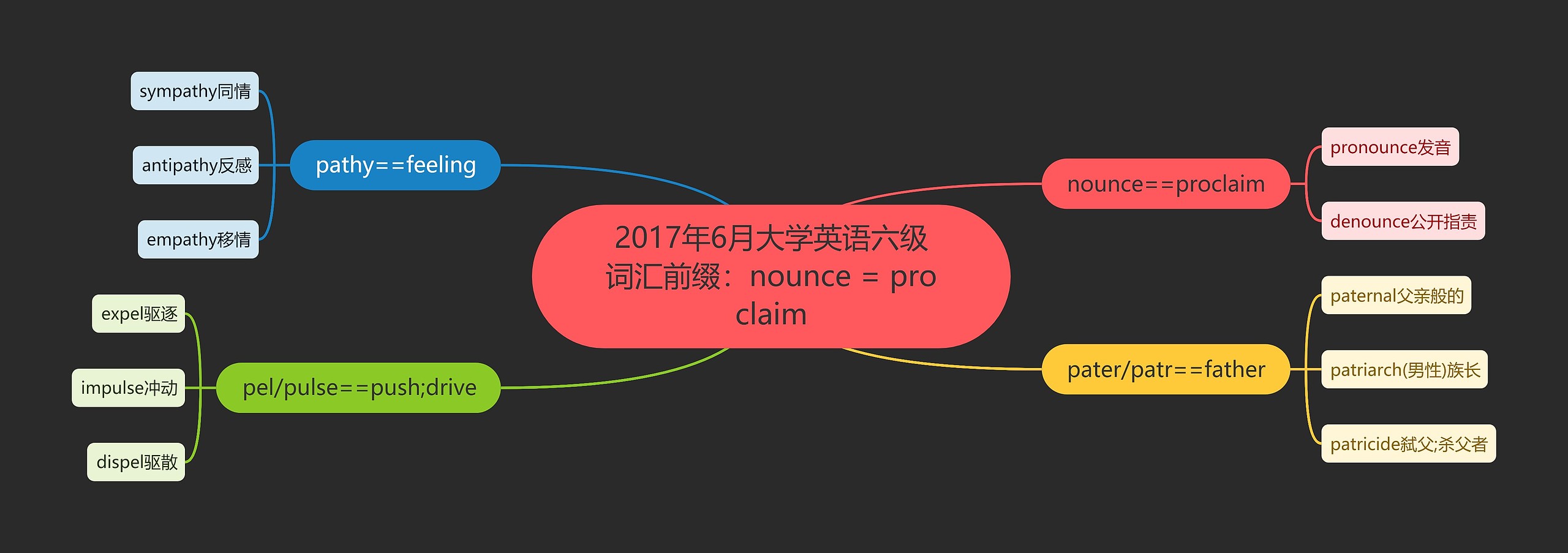 2017年6月大学英语六级词汇前缀：nounce = proclaim思维导图