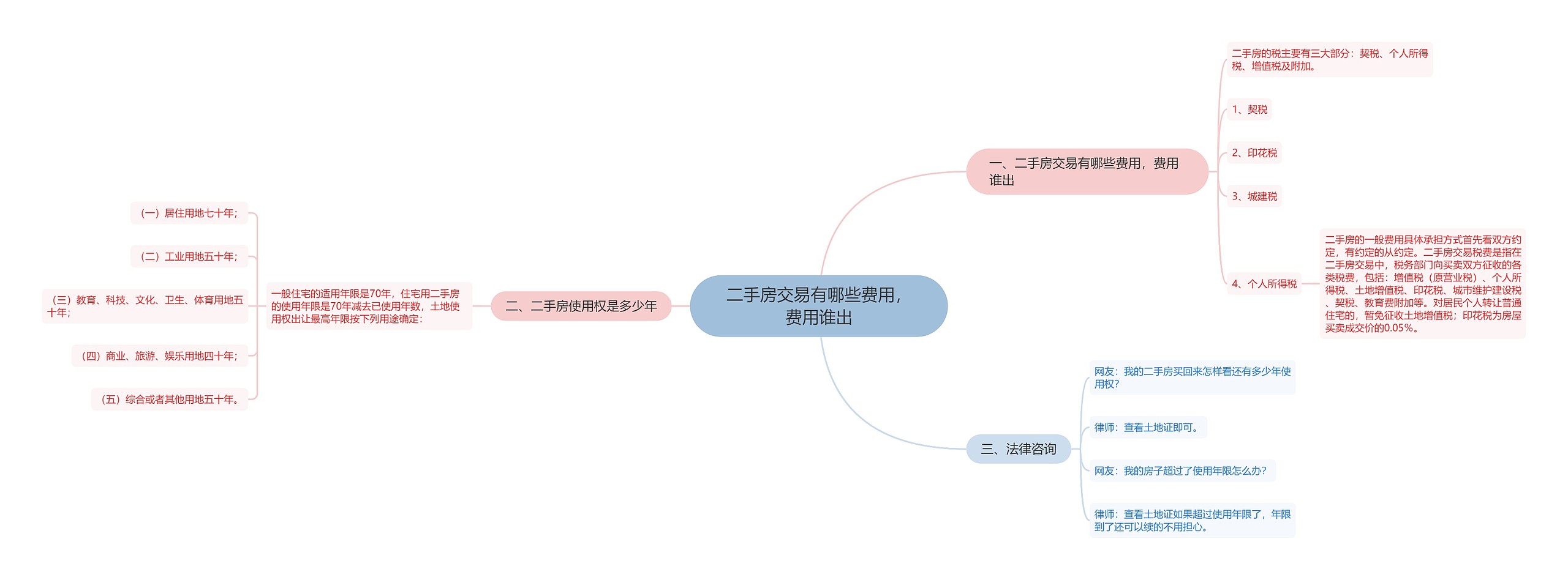 二手房交易有哪些费用，费用谁出