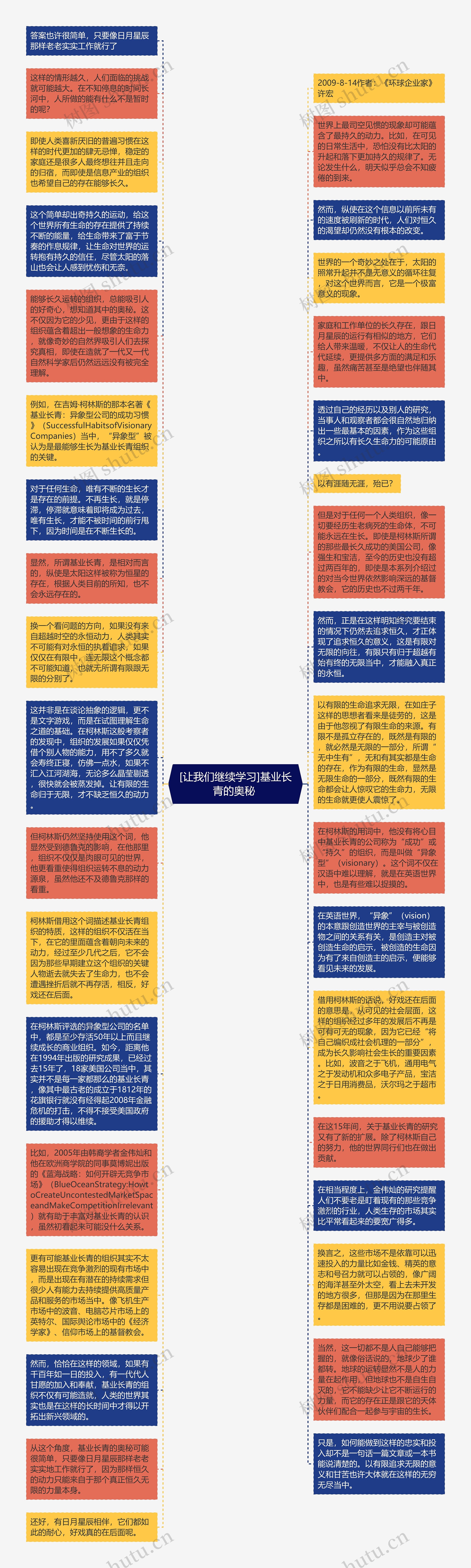 [让我们继续学习]基业长青的奥秘 思维导图