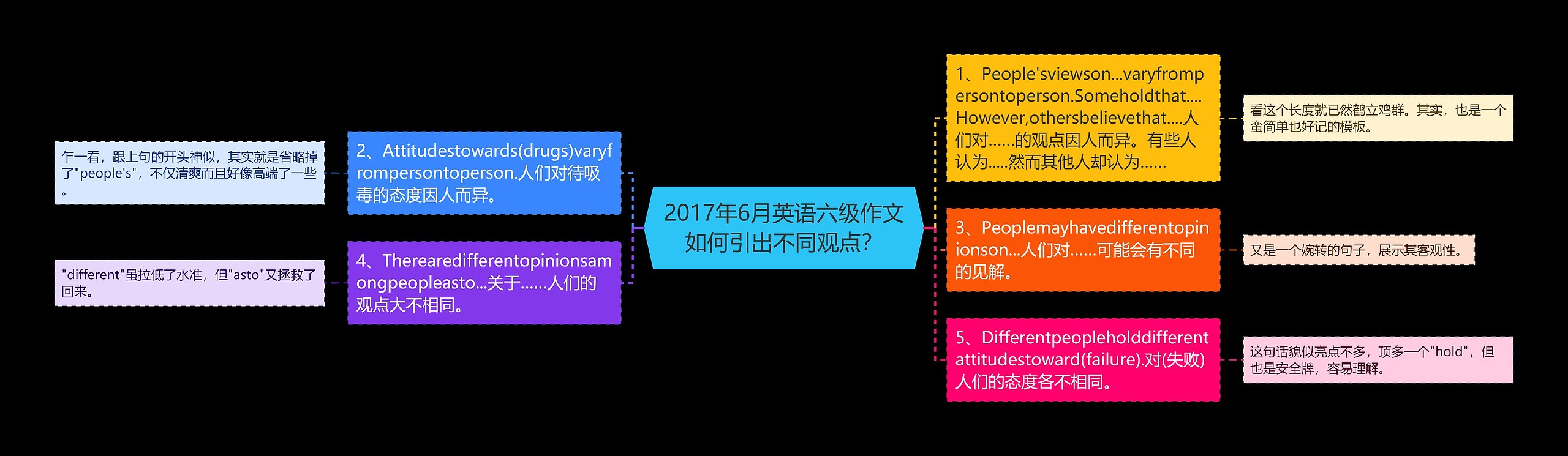 2017年6月英语六级作文如何引出不同观点？思维导图