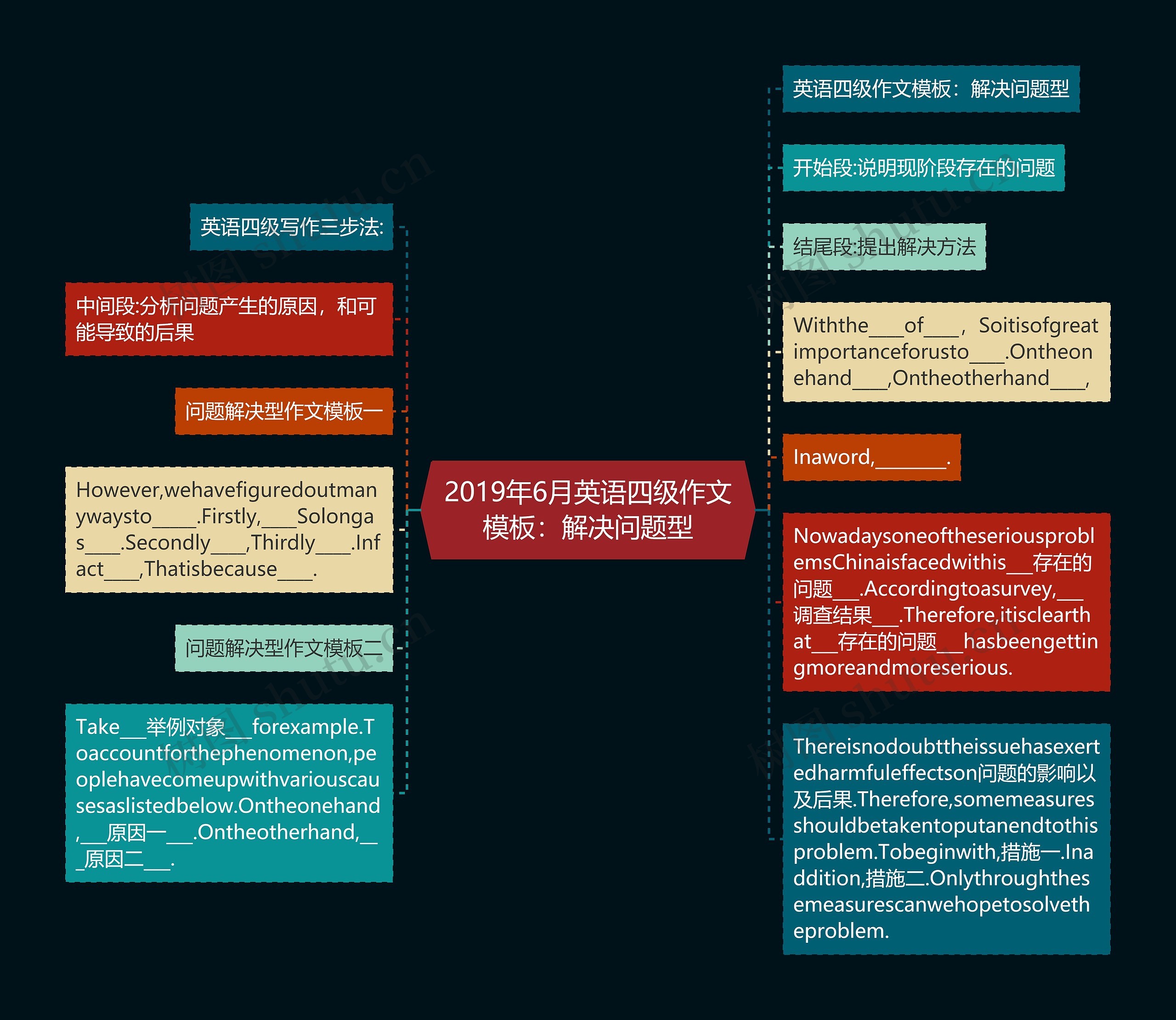 2019年6月英语四级作文：解决问题型思维导图