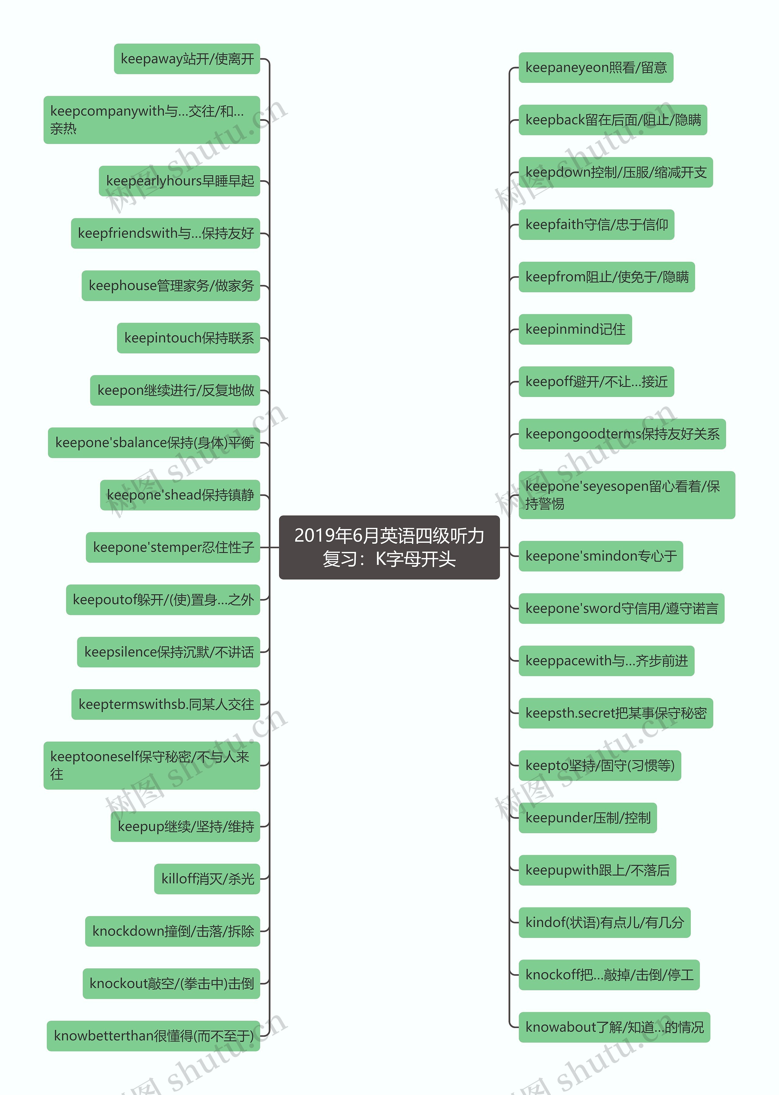 2019年6月英语四级听力复习：K字母开头思维导图