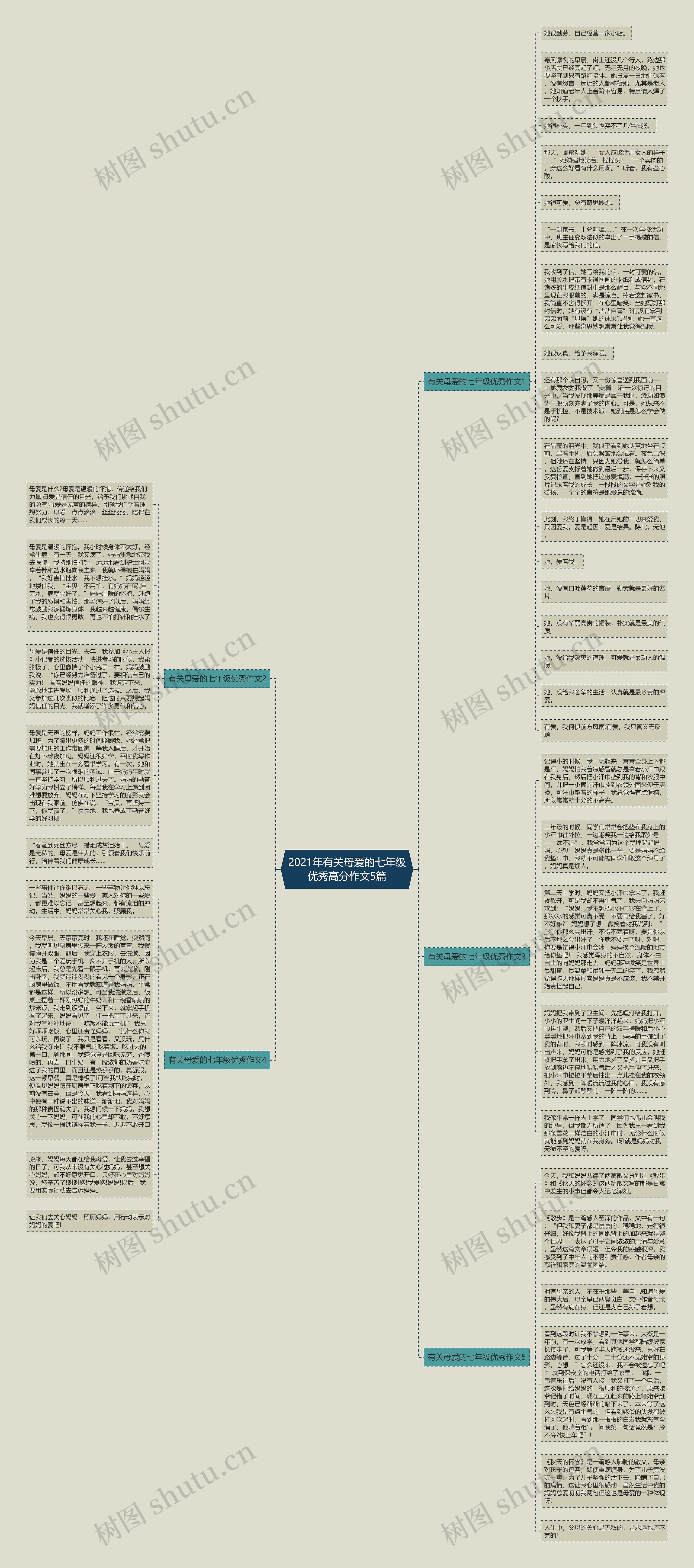 2021年有关母爱的七年级优秀高分作文5篇思维导图