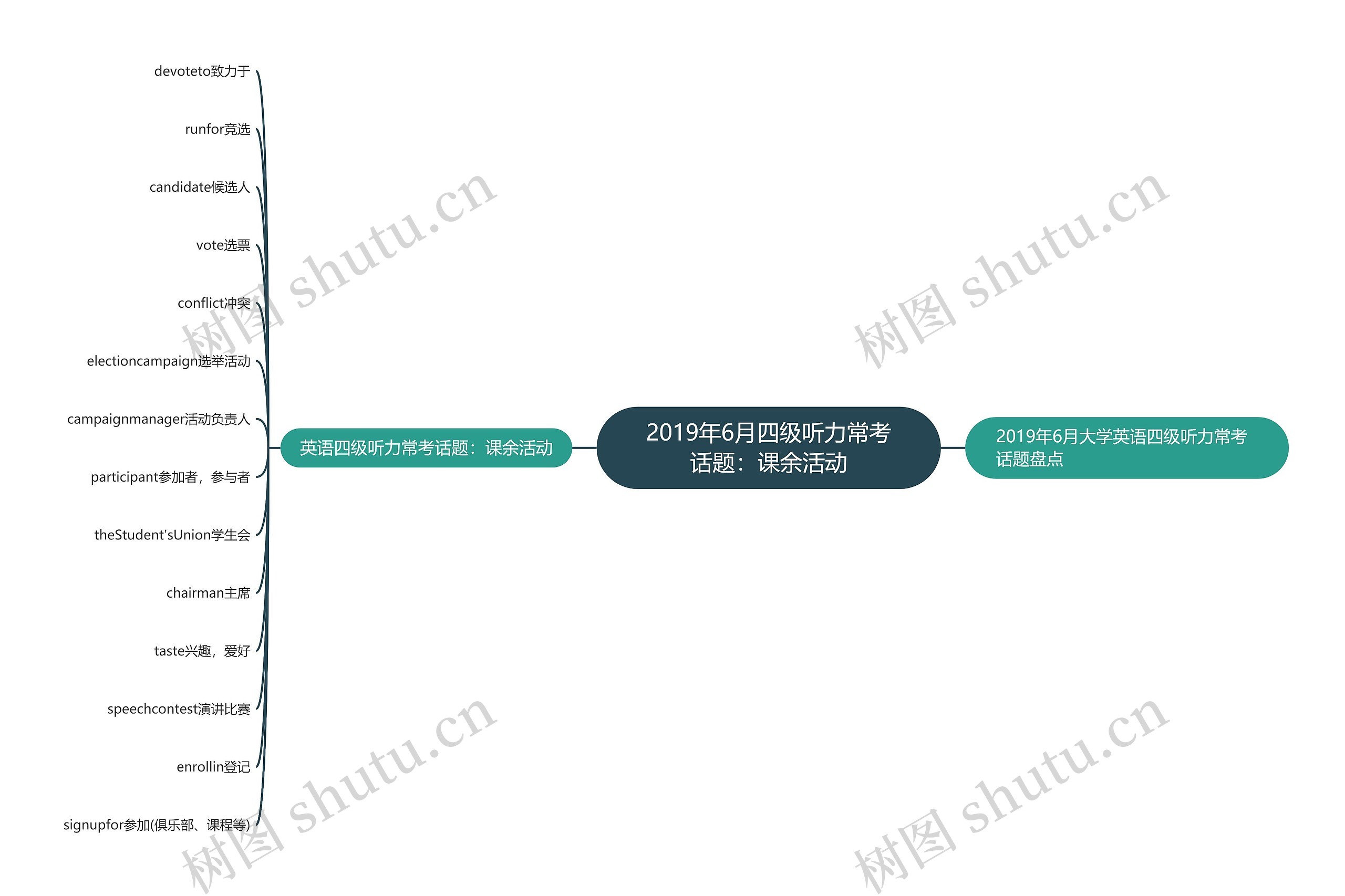 2019年6月四级听力常考话题：课余活动思维导图