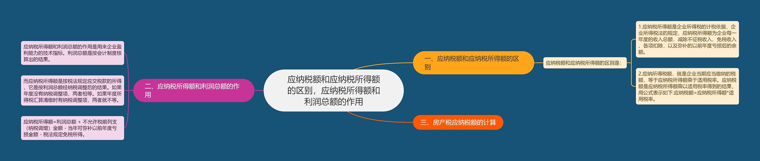 应纳税额和应纳税所得额的区别，应纳税所得额和利润总额的作用