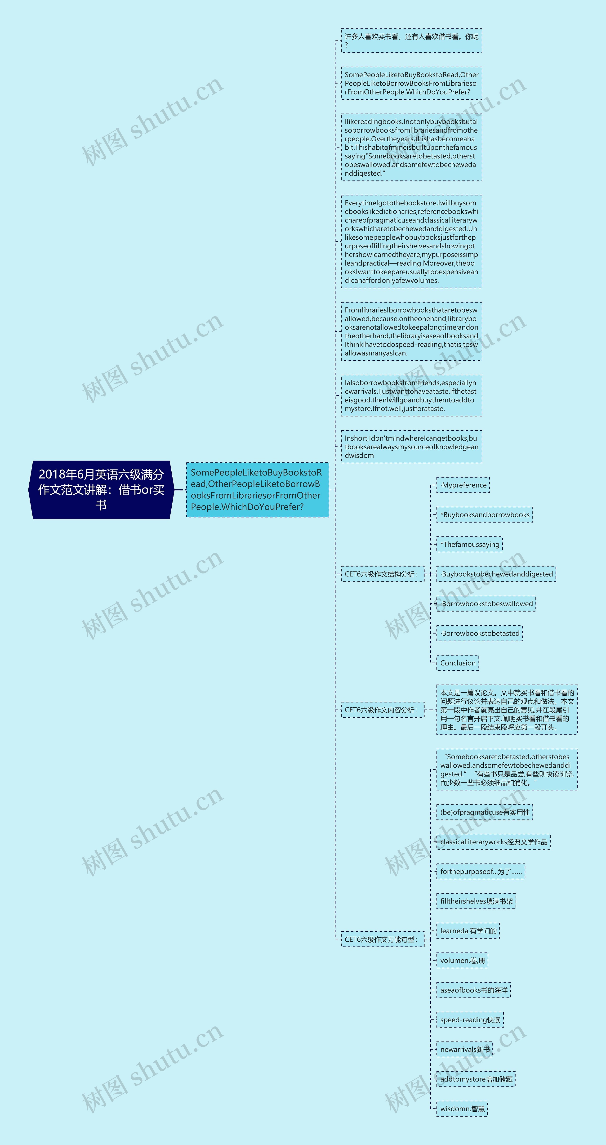 2018年6月英语六级满分作文范文讲解：借书or买书思维导图