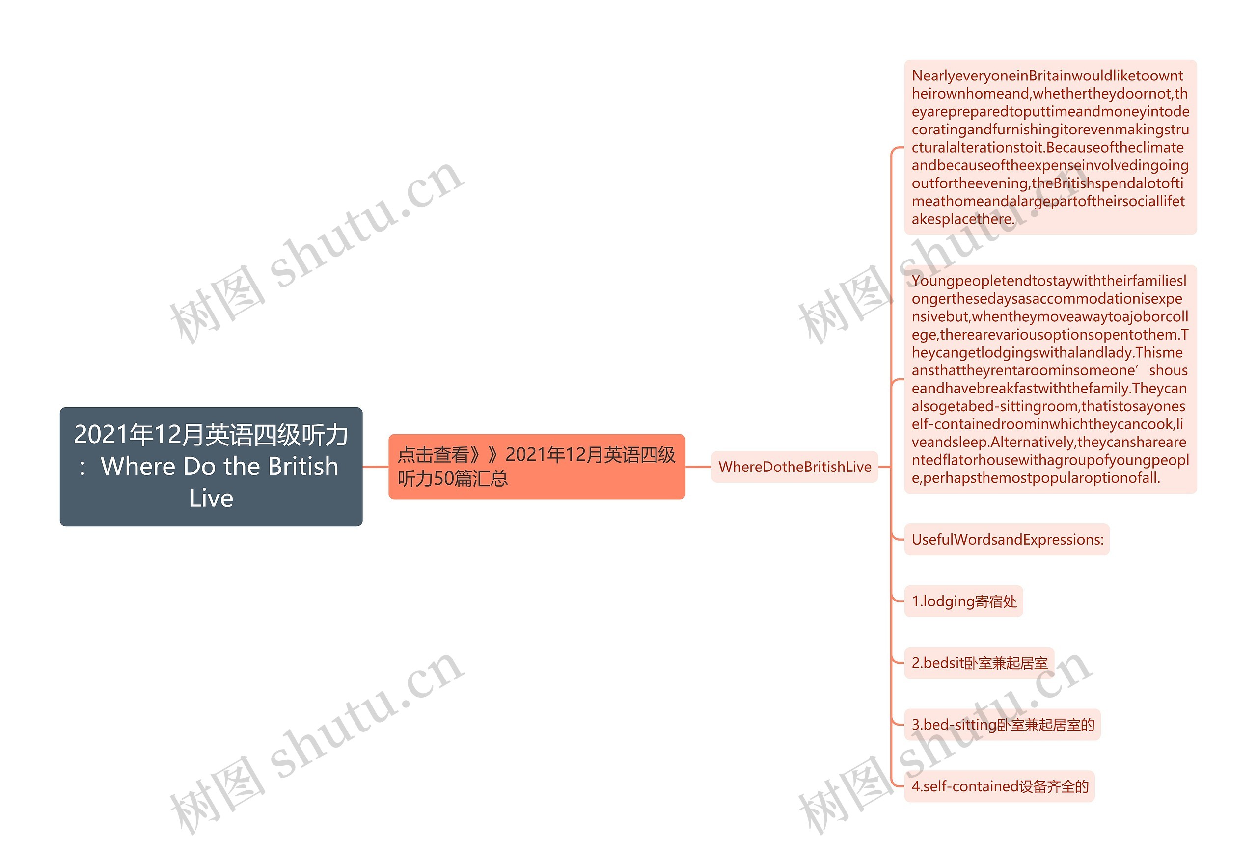 2021年12月英语四级听力：Where Do the British Live思维导图