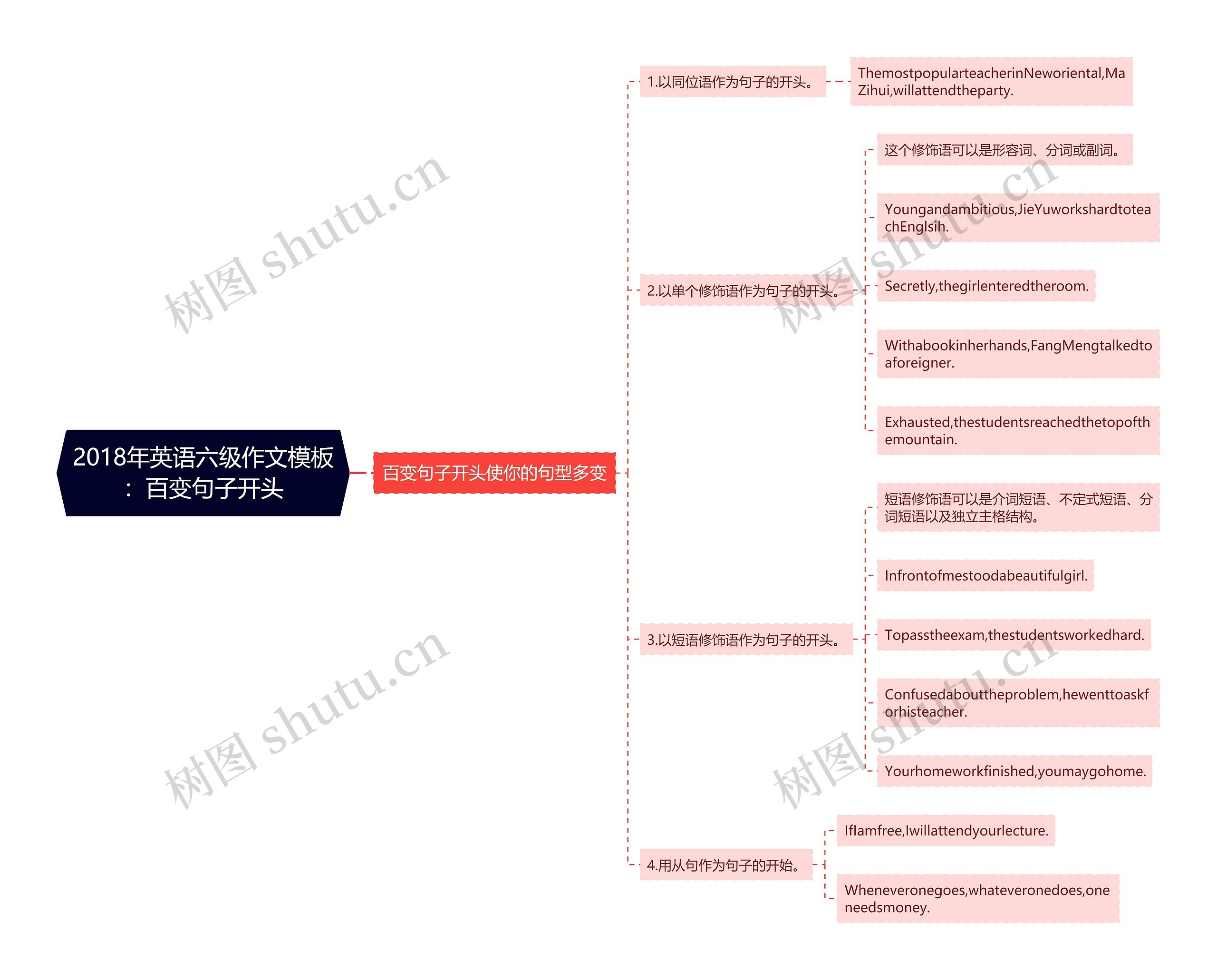 2018年英语六级作文：百变句子开头思维导图