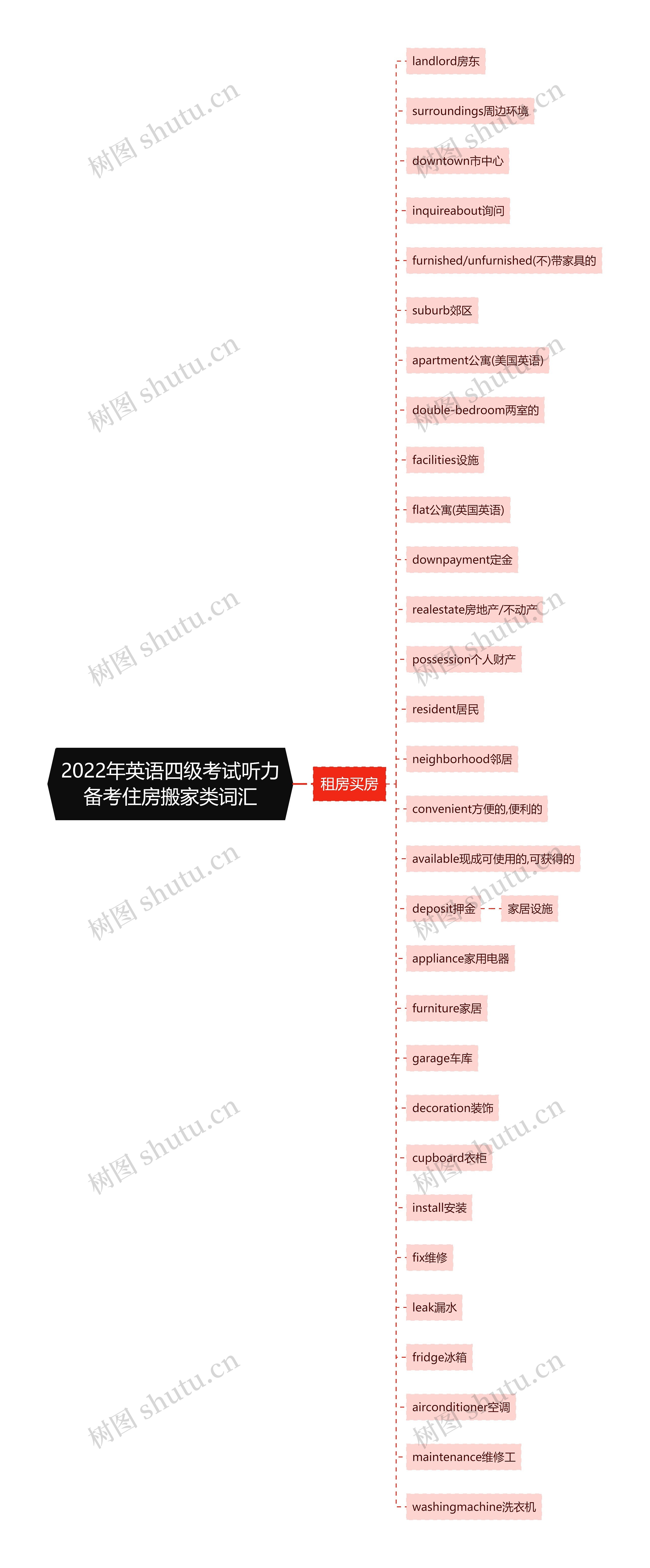 2022年英语四级考试听力备考住房搬家类词汇思维导图