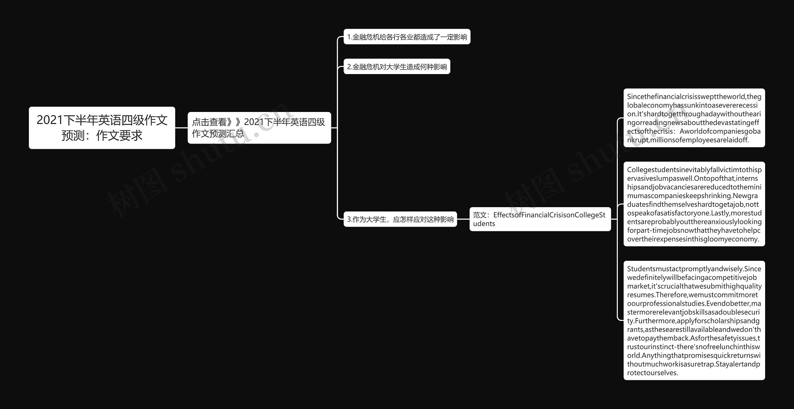 2021下半年英语四级作文预测:作文要求思维导图高清图 2021下半年英语四级作文预测:作文要求思维导图