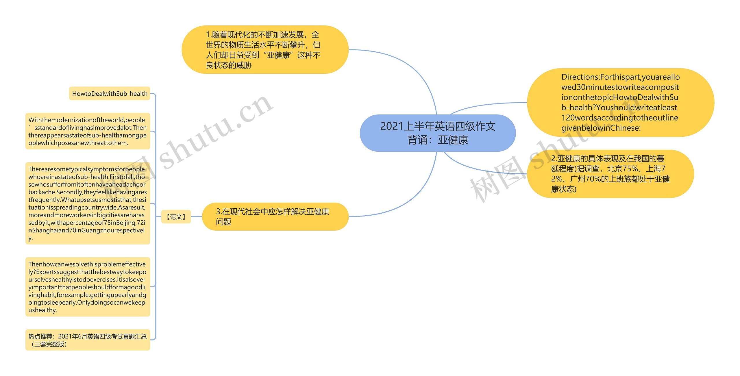 2021上半年英语四级作文背诵：亚健康思维导图