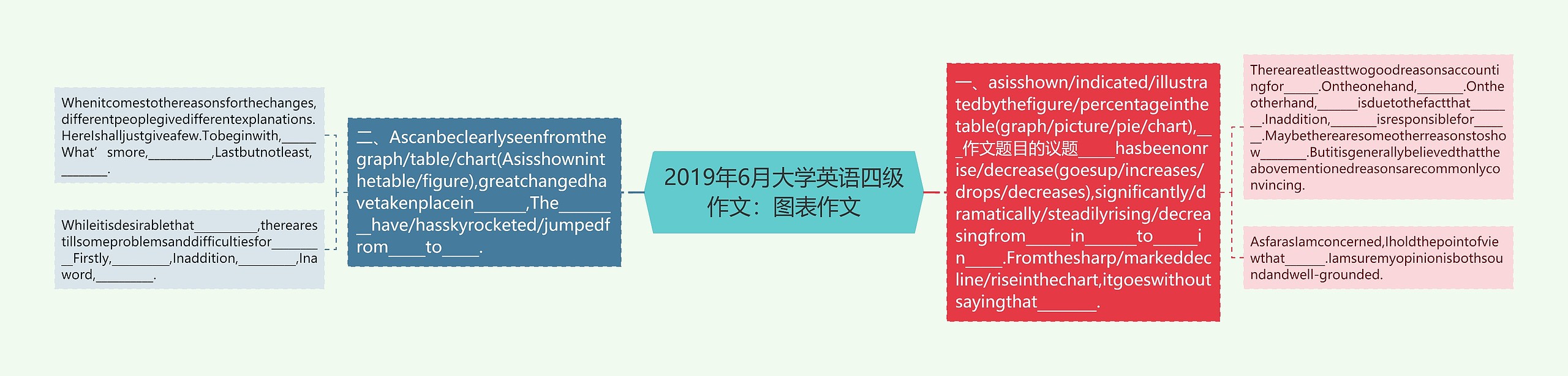 2019年6月大学英语四级作文：图表作文思维导图