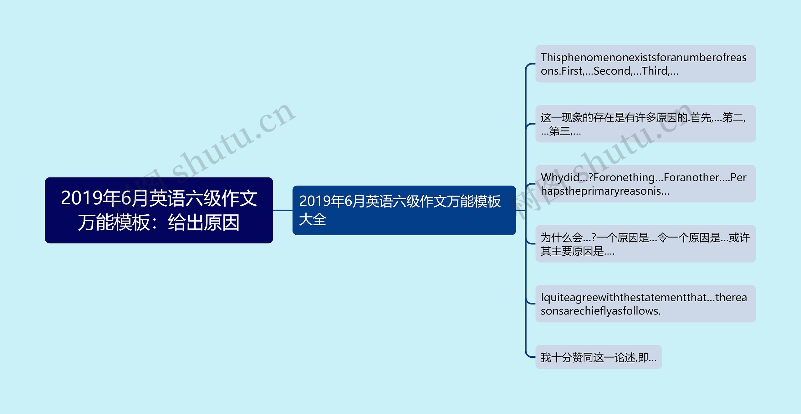 2019年6月英语六级作文万能模板：给出原因