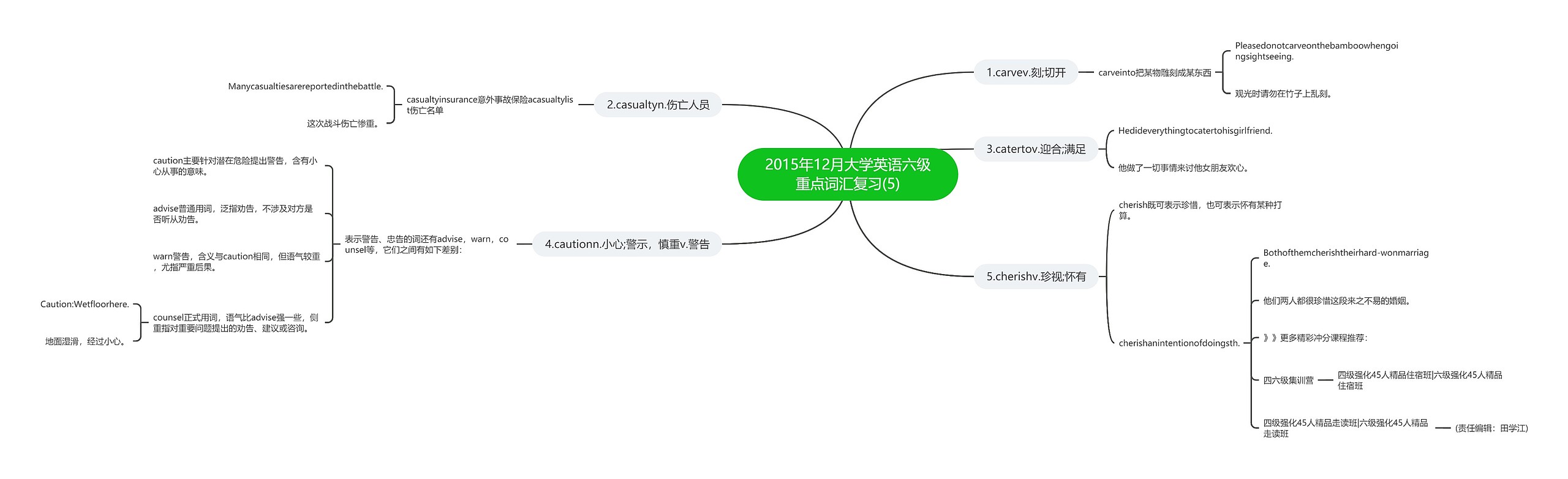 2015年12月大学英语六级重点词汇复习(5)思维导图