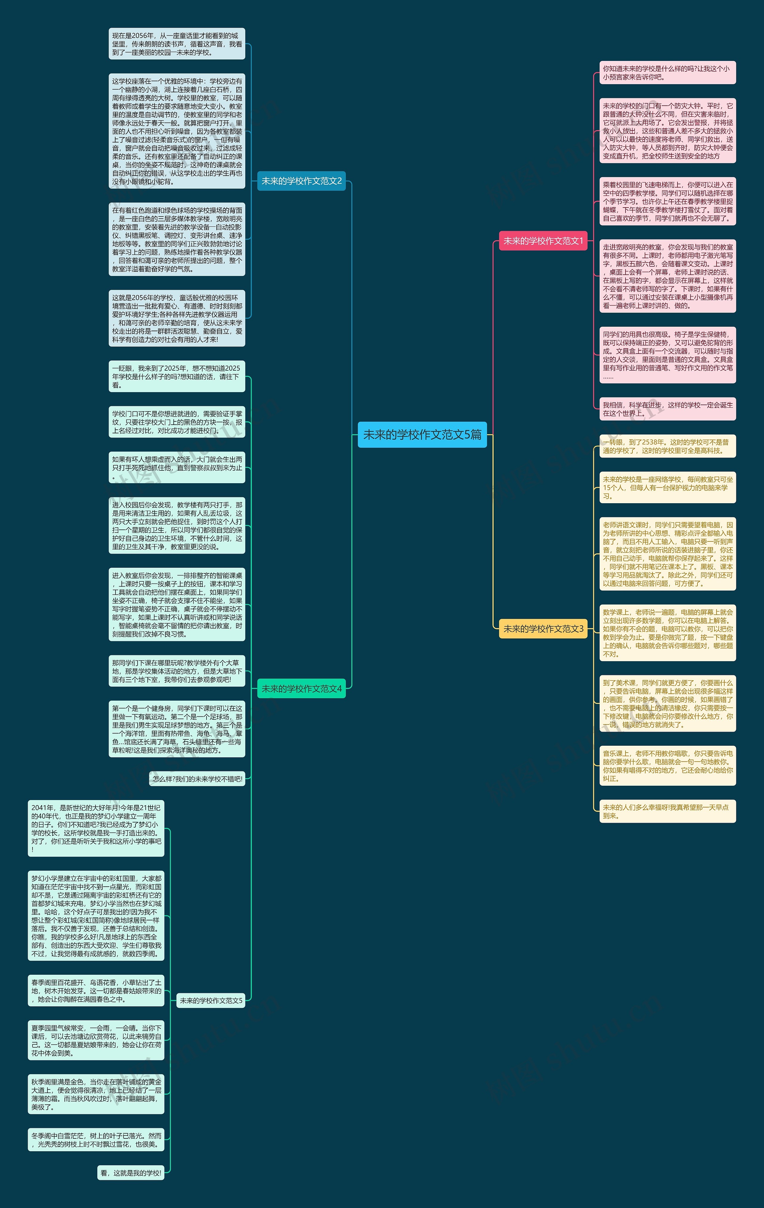 未来的学校作文范文5篇思维导图