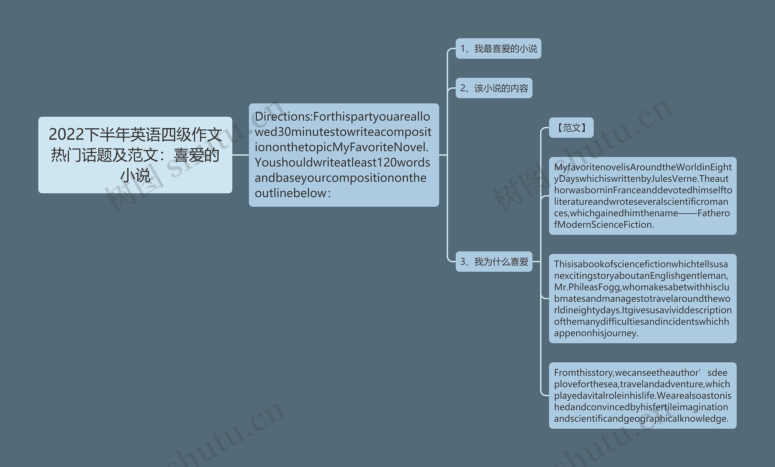 2022下半年英语四级作文热门话题及范文：喜爱的小说