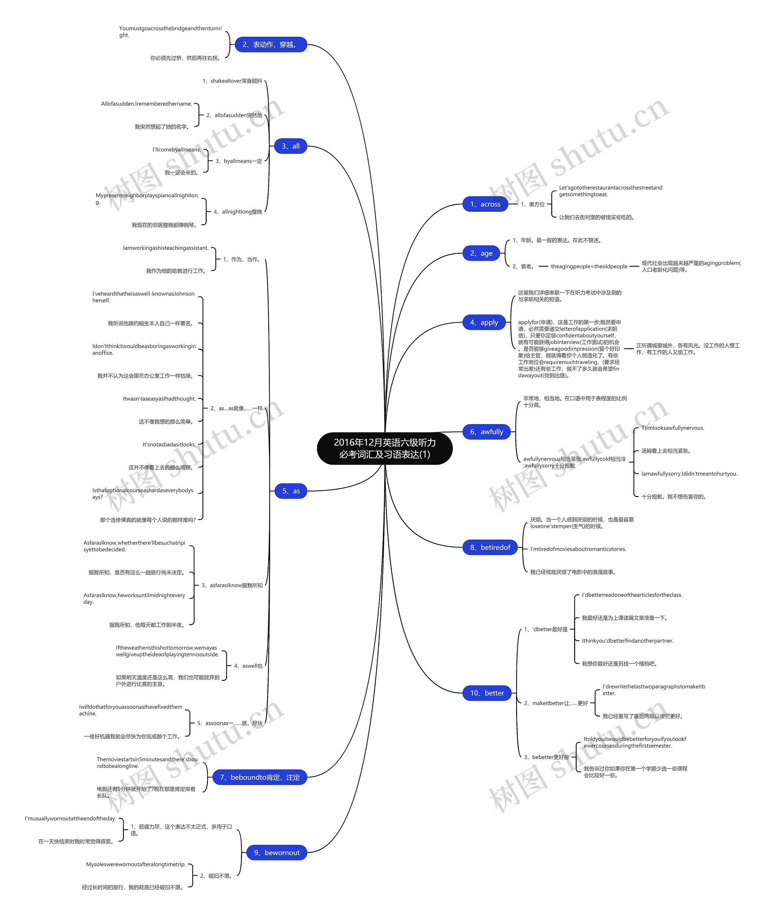 2016年12月英语六级听力必考词汇及习语表达(1)思维导图