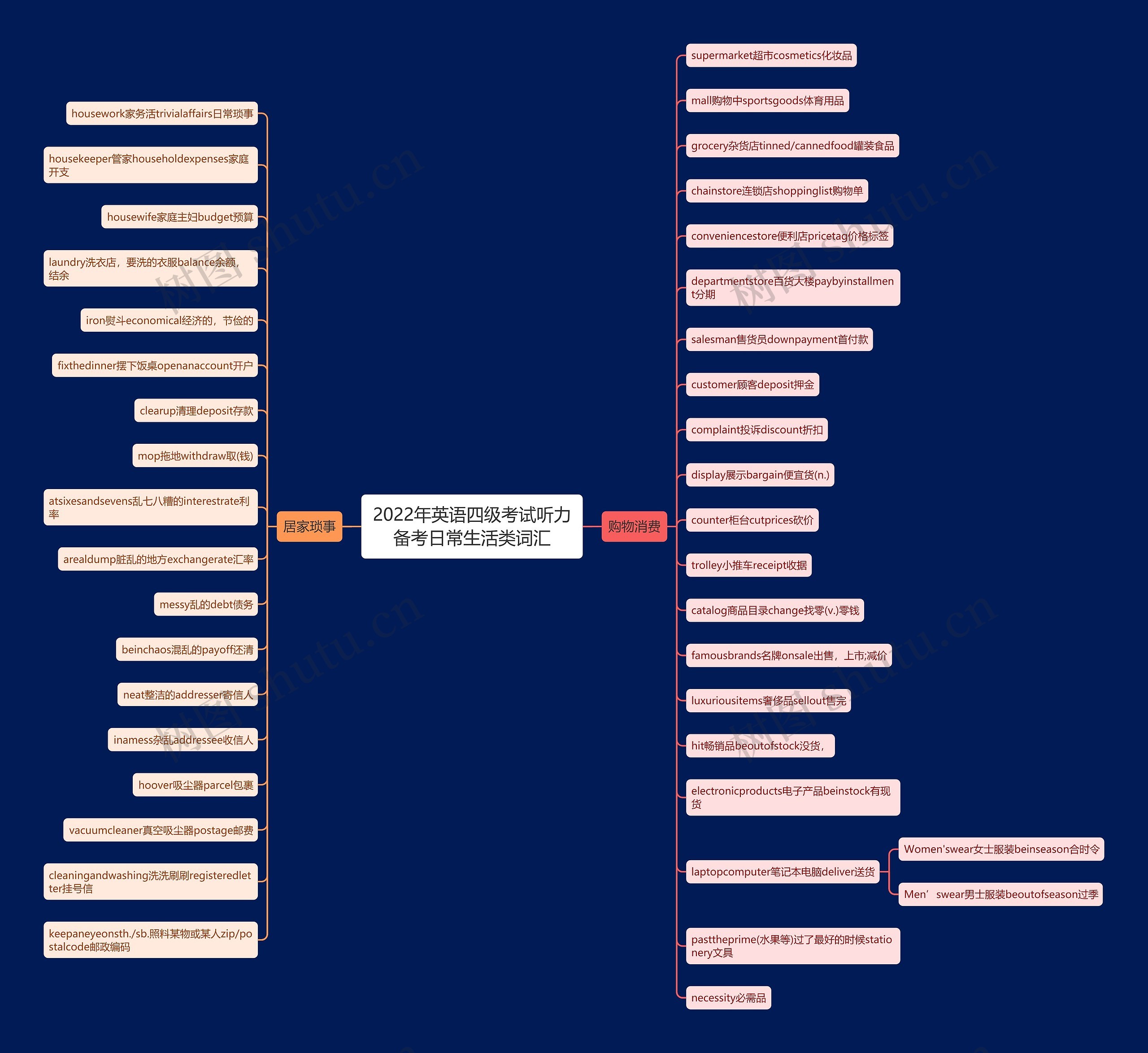 2022年英语四级考试听力备考日常生活类词汇思维导图