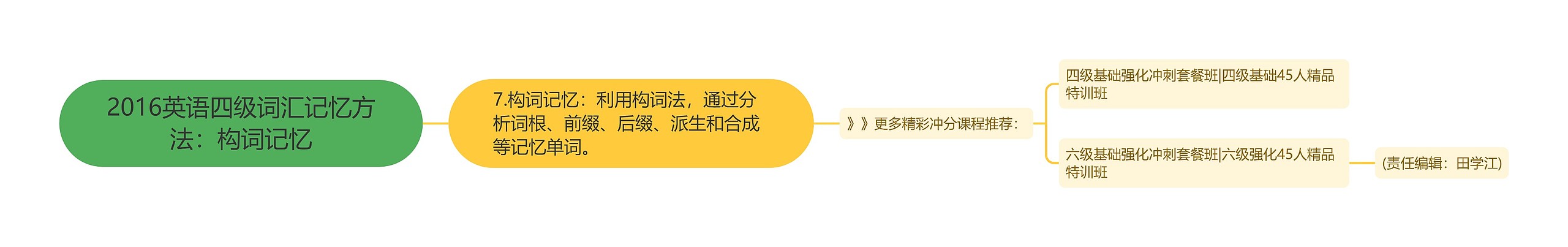 2016英语四级词汇记忆方法：构词记忆